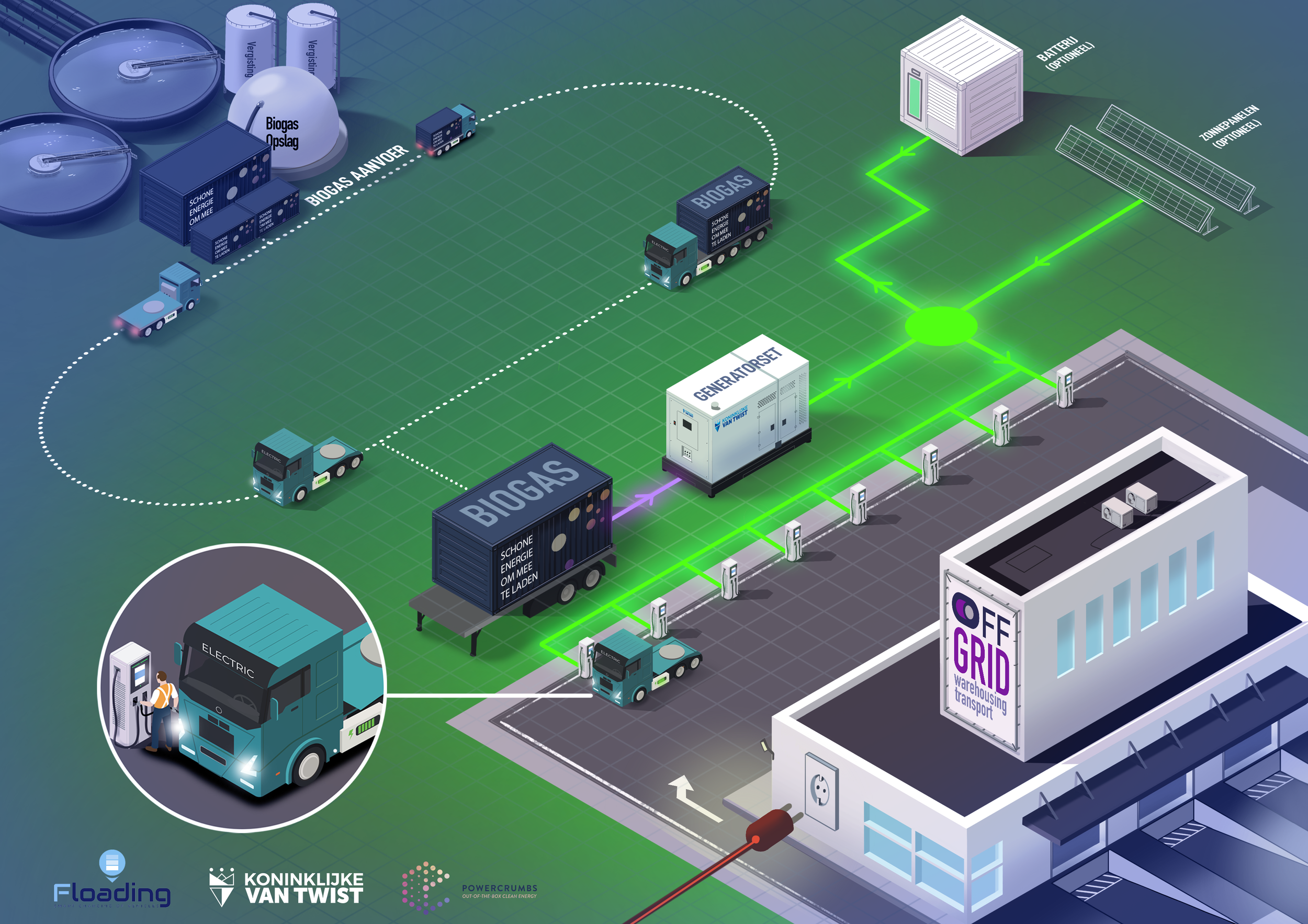27 mei demonstratie offgrid laadoplossing op IPKW