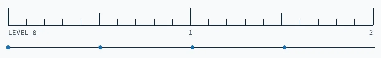 Resistance scale with calibrated level markings from 0 to 2