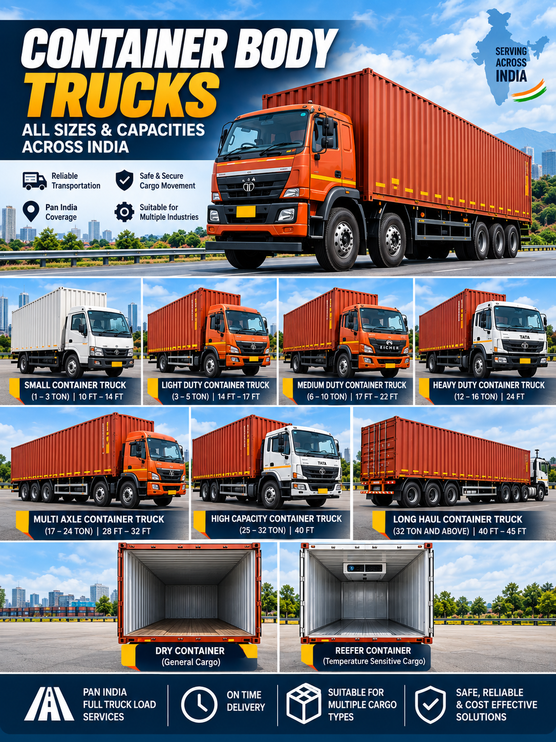 An advertisement showcasing various types of container body trucks available in India, including small, light-duty, medium-duty, heavy-duty, multi axle, high capacity, long haul, dry, and reefer containers, with specifications and features listed.