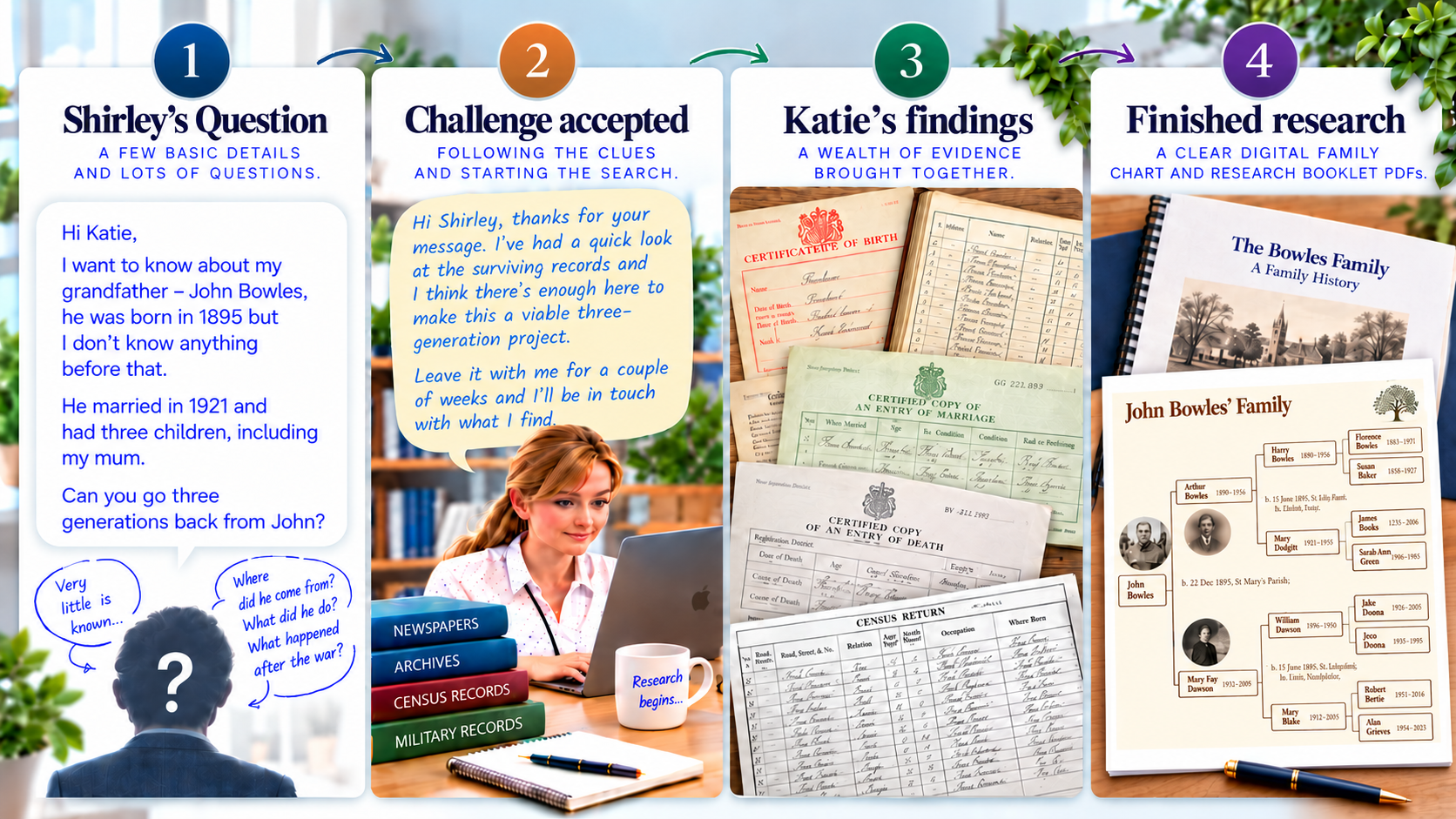 Four-stage Kin Tracer example showing a Three Generations family-history project, from the initial question and research process to records discovered and the finished family tree.