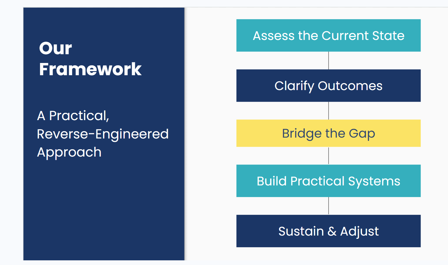 A digital flowchart titled "Our Framework" with steps: "Assess the Current State," "Clarify Outcomes," "Bridge the Gap" (highlighted in yellow), "Build Practical Systems," and "Sustain & Adjust." The left section has a dark blue background with white text, while the right section has alternating teal, navy blue, and yellow boxes for each step.