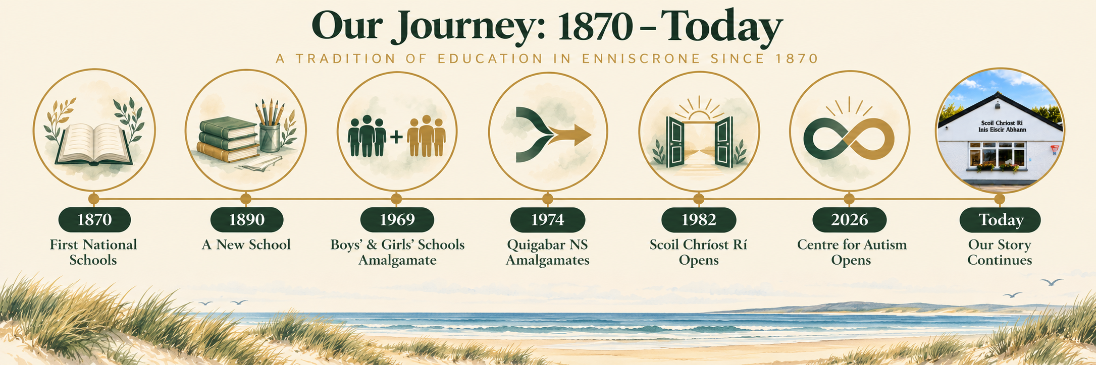 A timeline titled 'Our Journey: 1870 - Today' detailing the history of education in Enniscrone, with icons for each milestone such as books, students, and buildings. The timeline includes the years 1870, 1890, 1969, 1974, 1982, 2026, and the present, with labels for each event.