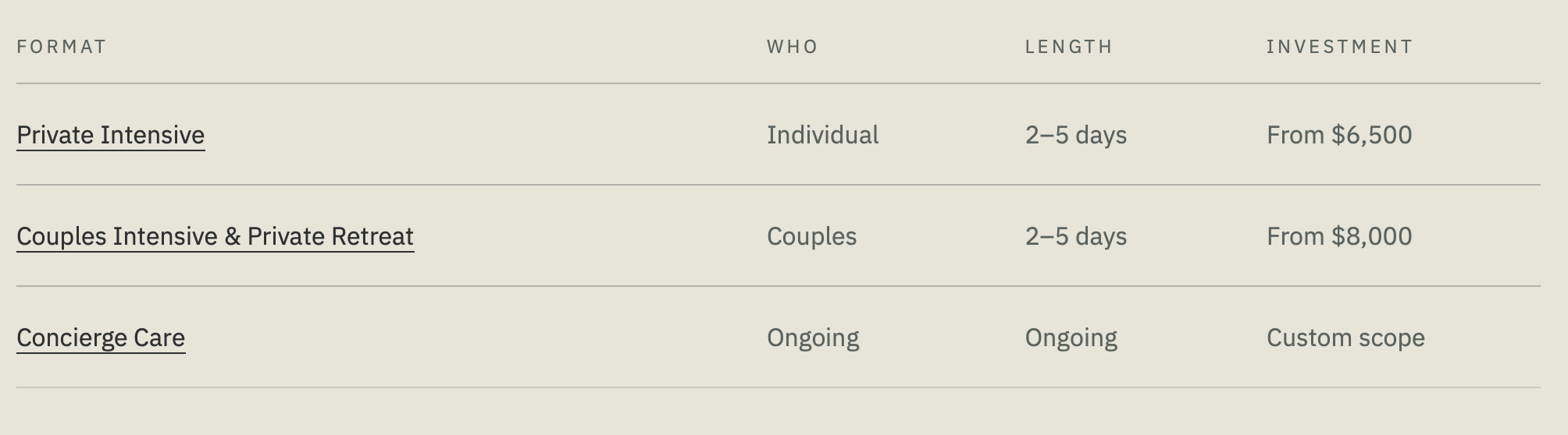 A table listing different care plans with details on format, who it is for, duration, and starting prices. The plans include Private Intensive, Couples Intensive & Private Retreat, and Concierge Care.