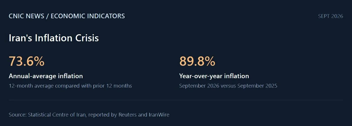 CNIC News infographic comparing Iran's 73.6% annual-average inflation with its 89.8% September year-over-year inflation rate in 2026.