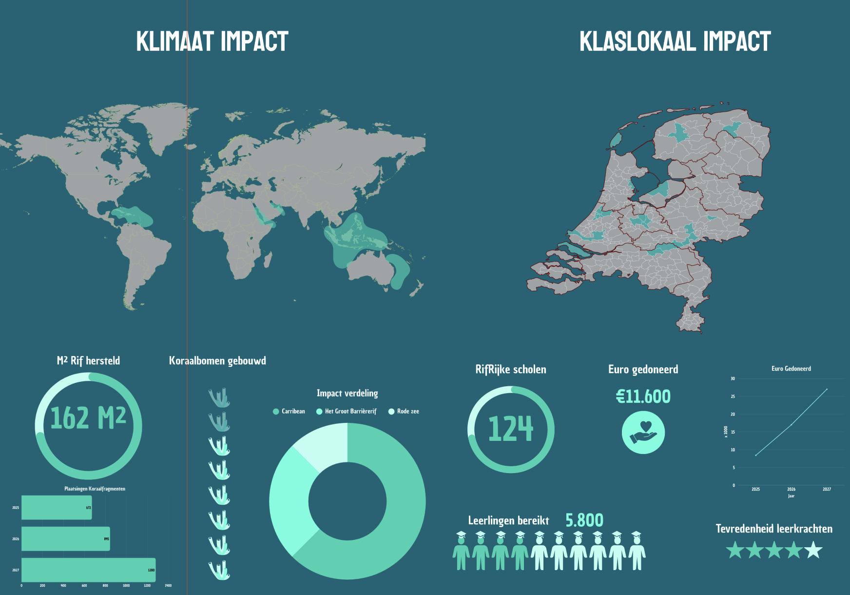 Dashboard over klimaat- en klaslokaaleffect op koraal en scholen die al RifRijk zijn, inclusief kaarten en statistieken in Nederlands en wereldwijd.