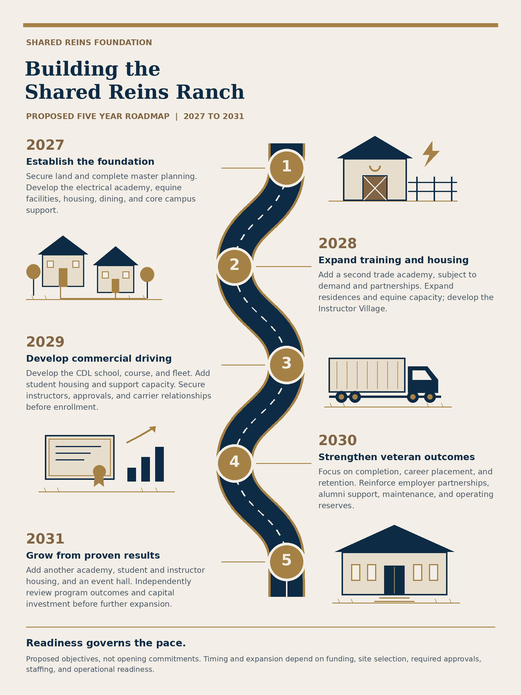 Proposed Shared Reins Ranch development roadmap for 2027 through 2031. Readiness governs the pace. Phase details appear in the accordion below.