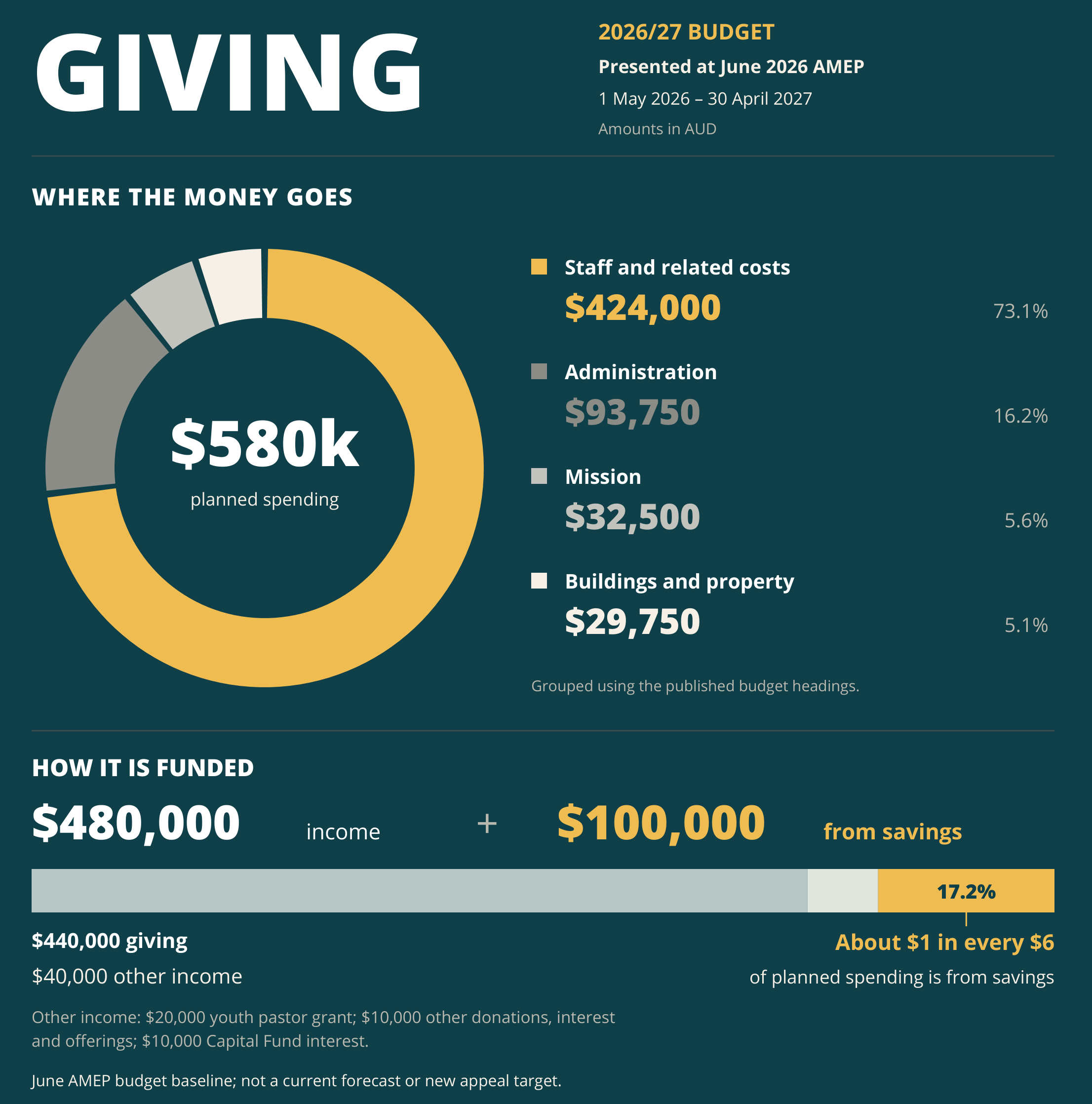 St Philips 2026–27 budget: $580,000 spending, $480,000 income and planned $100,000 savings draw in gold (17.2%, about $1 in $6). 1 May 2026–30 April 2027. Annual Report 2026 pp. 47–48.