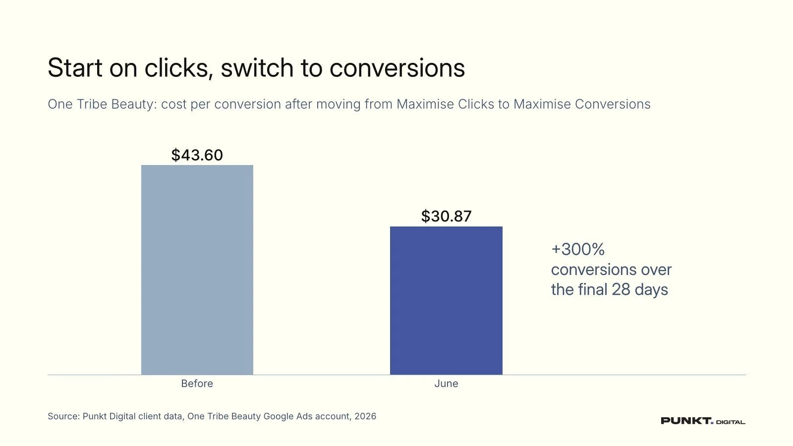 Should you launch with Maximise Clicks?