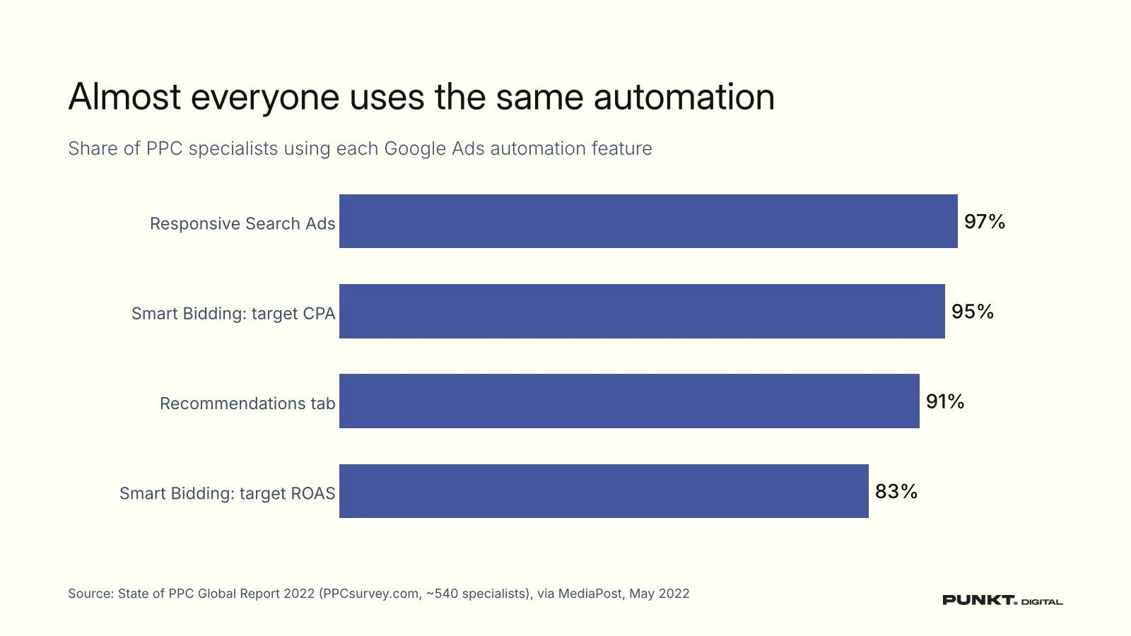 Automation in ads: where does the ads manager fit?