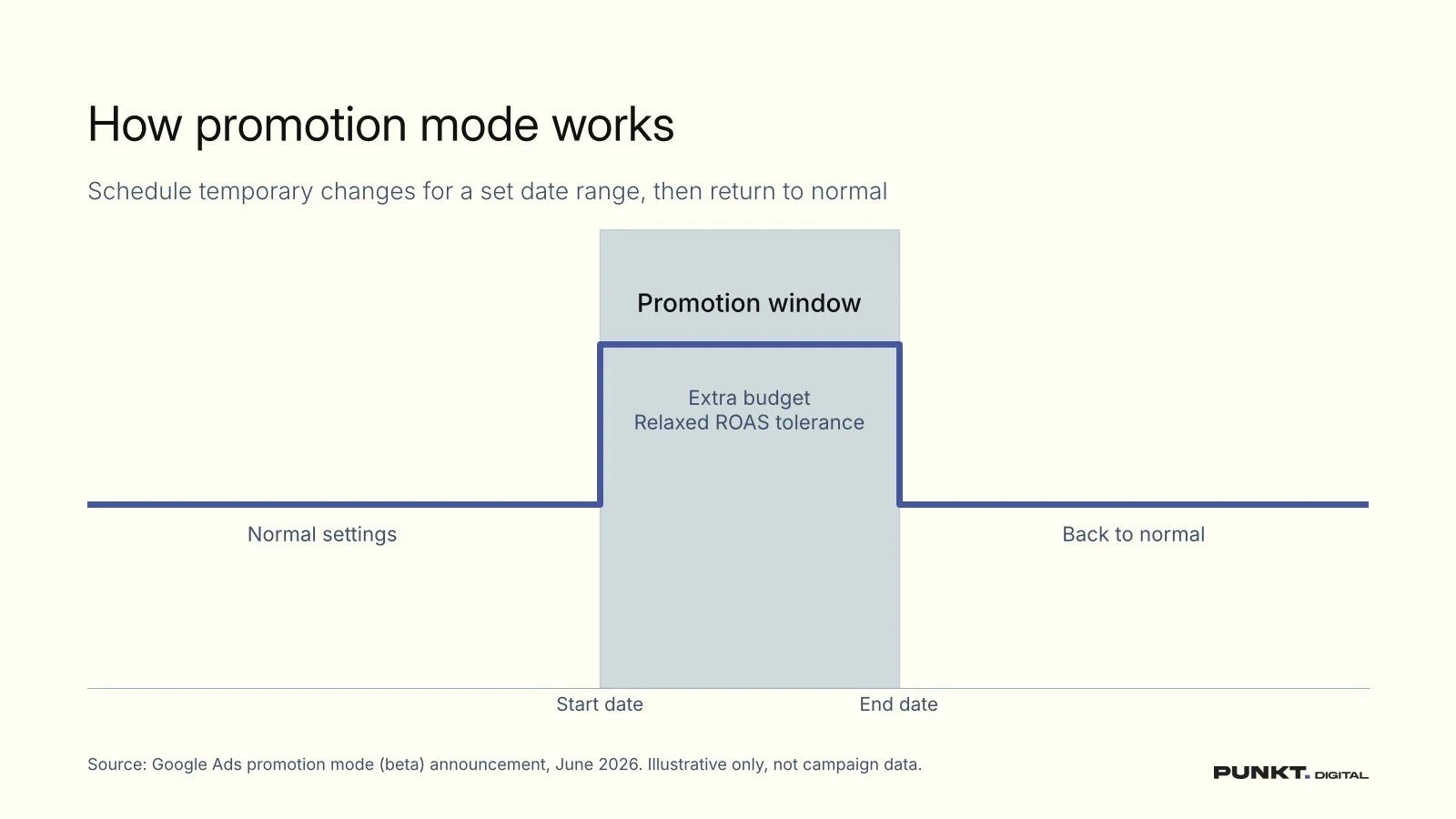 Google Ads promotion mode: what it does