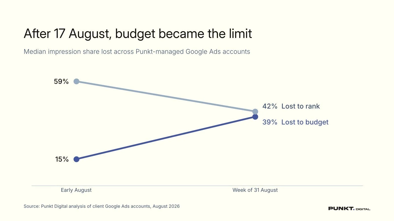 Chart: impression share lost to budget and rank after Google’s 17 August change