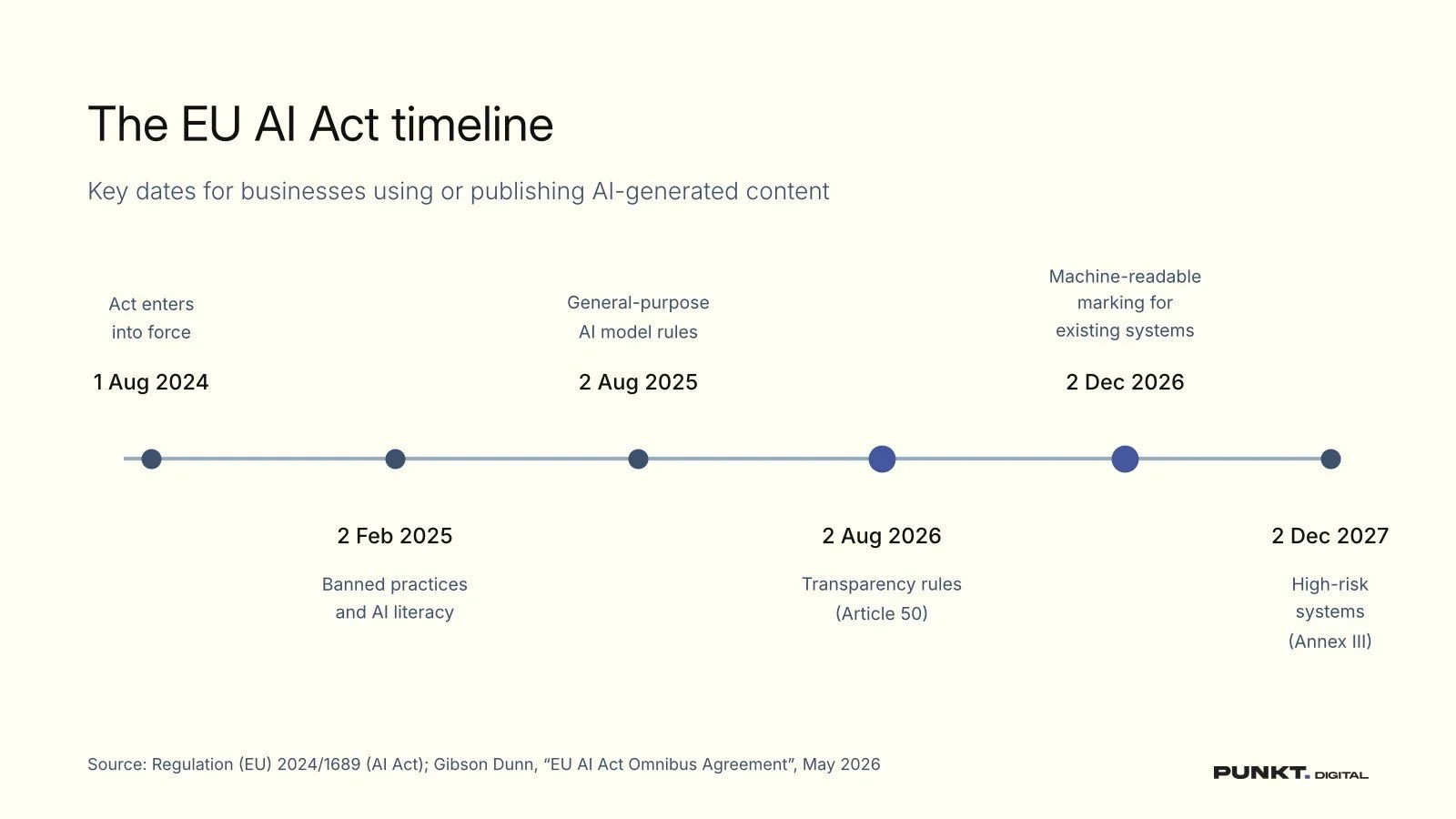 Timeline: key dates in the EU AI Act