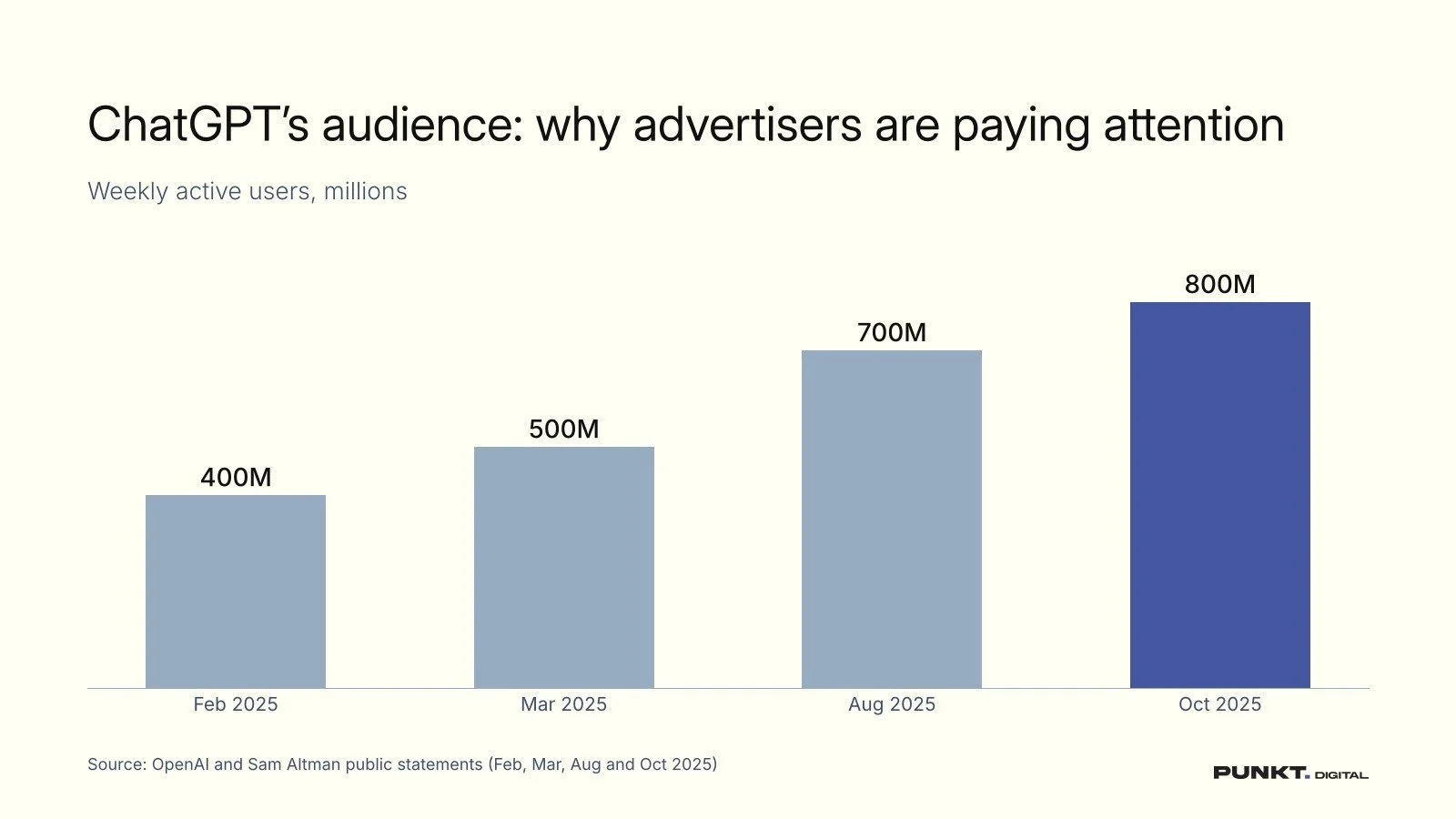 What ChatGPT ads really cost (and why it’s volatile)