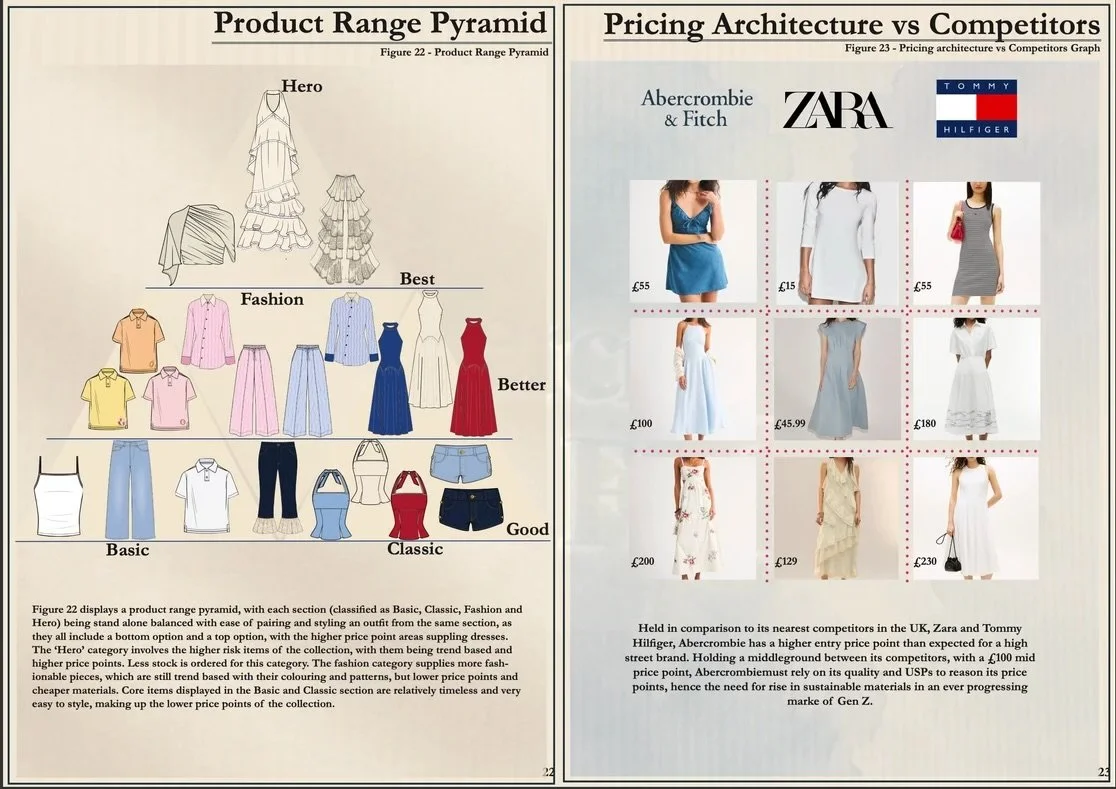 Two-page spread from a catalog or presentation. The left page titled 'Product Range Pyramid' shows a hierarchy of clothing items from 'Hero' at the top, 'Best', 'Fashion', 'Good', to 'Basic' and 'Classic' at the bottom. The right page titled 'Pricing Architecture vs Competitors' displays images of women's dresses with prices, comparing Abercrombie & Fitch, Zara, and Tommy Hilfiger.