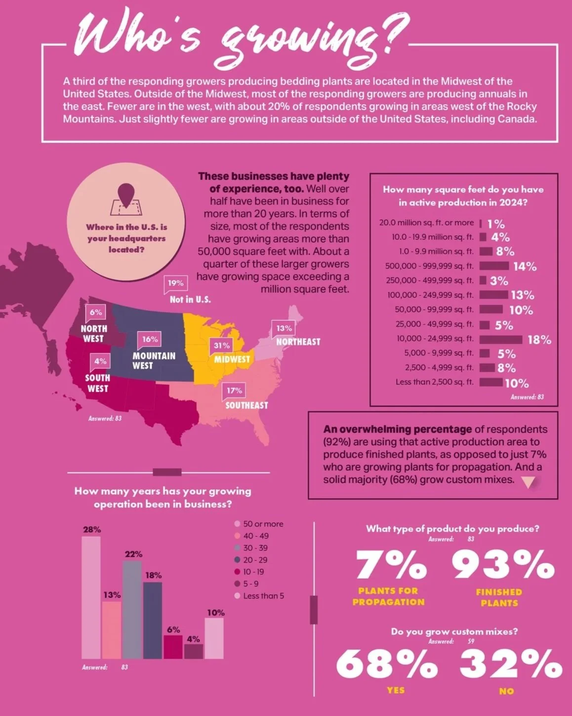 Infographic & Research Reports
