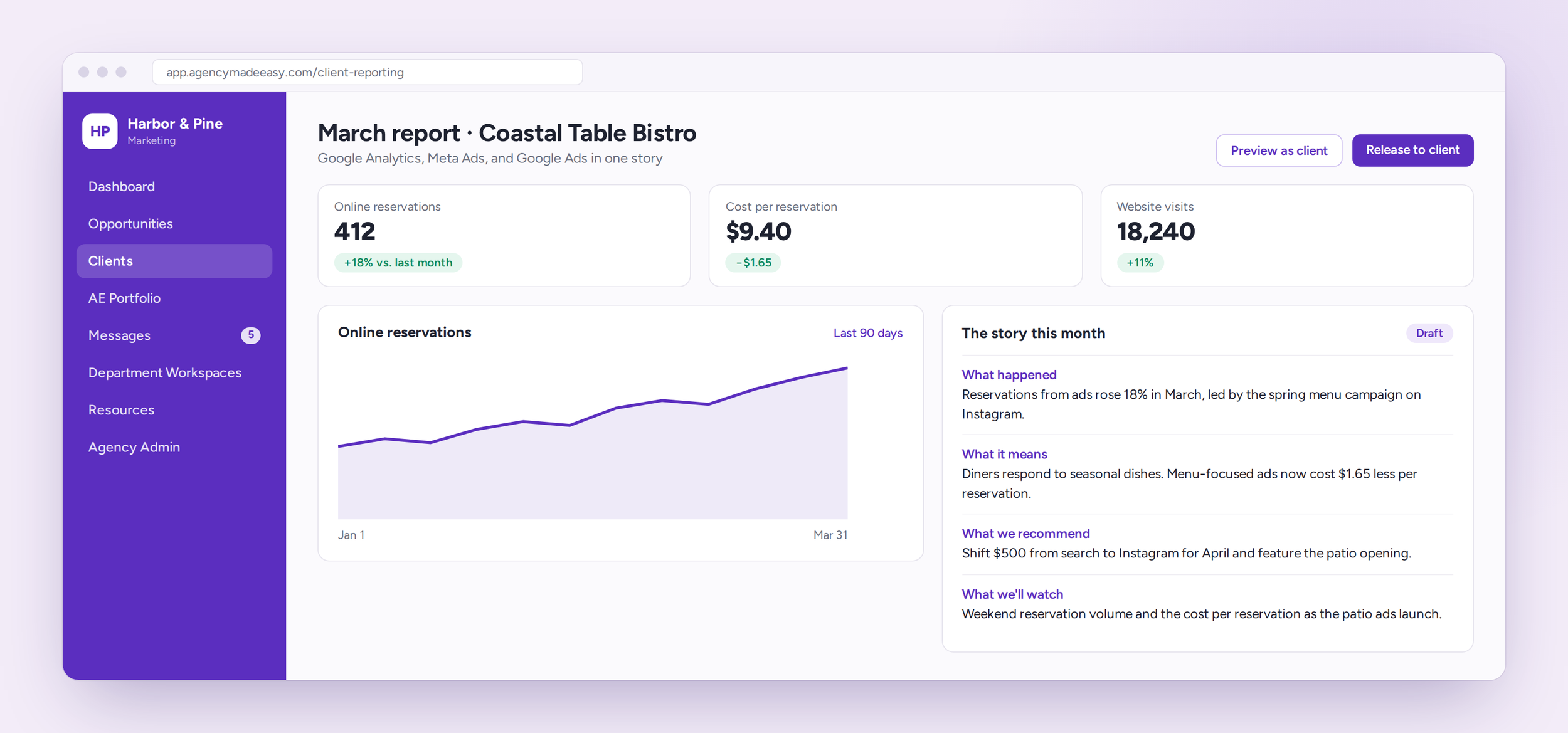 Client Reporting page showing online reservations, cost per reservation and website visits