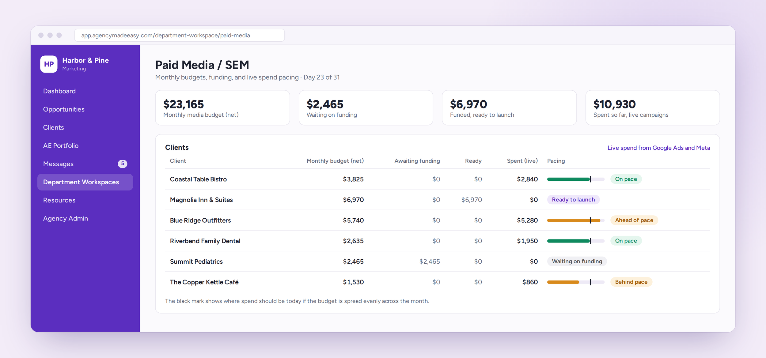 Paid media dashboard showing each client's net budget, funding status, live spend, and pacing