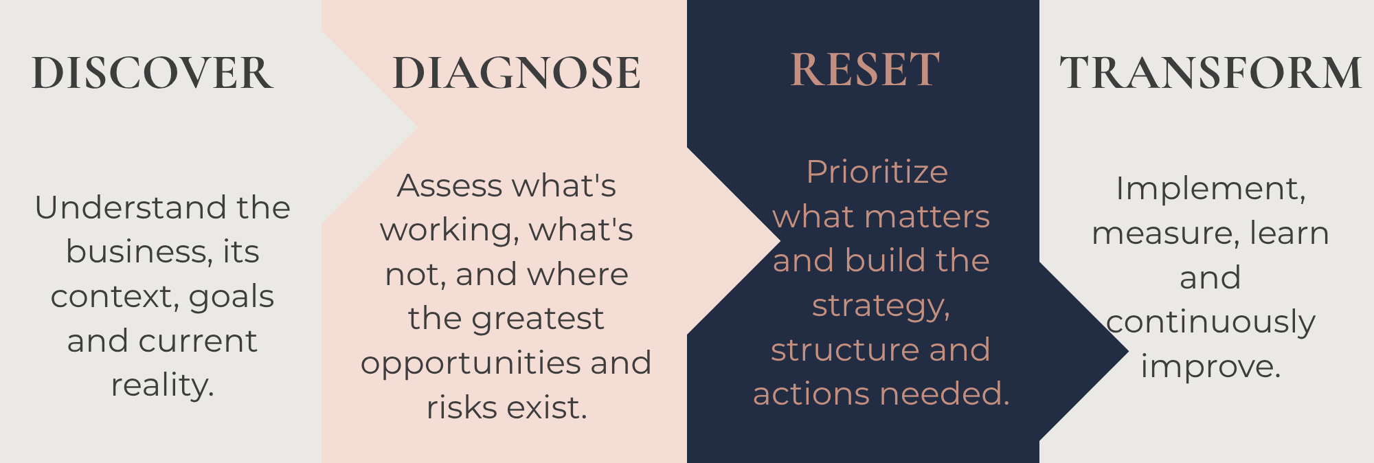 A four-step business strategy infographic with the words DISCOVER, DIAGNOSE, RESET, and TRANSFORM, each accompanied by descriptions about understanding, assessing, prioritizing, and implementing business goals.