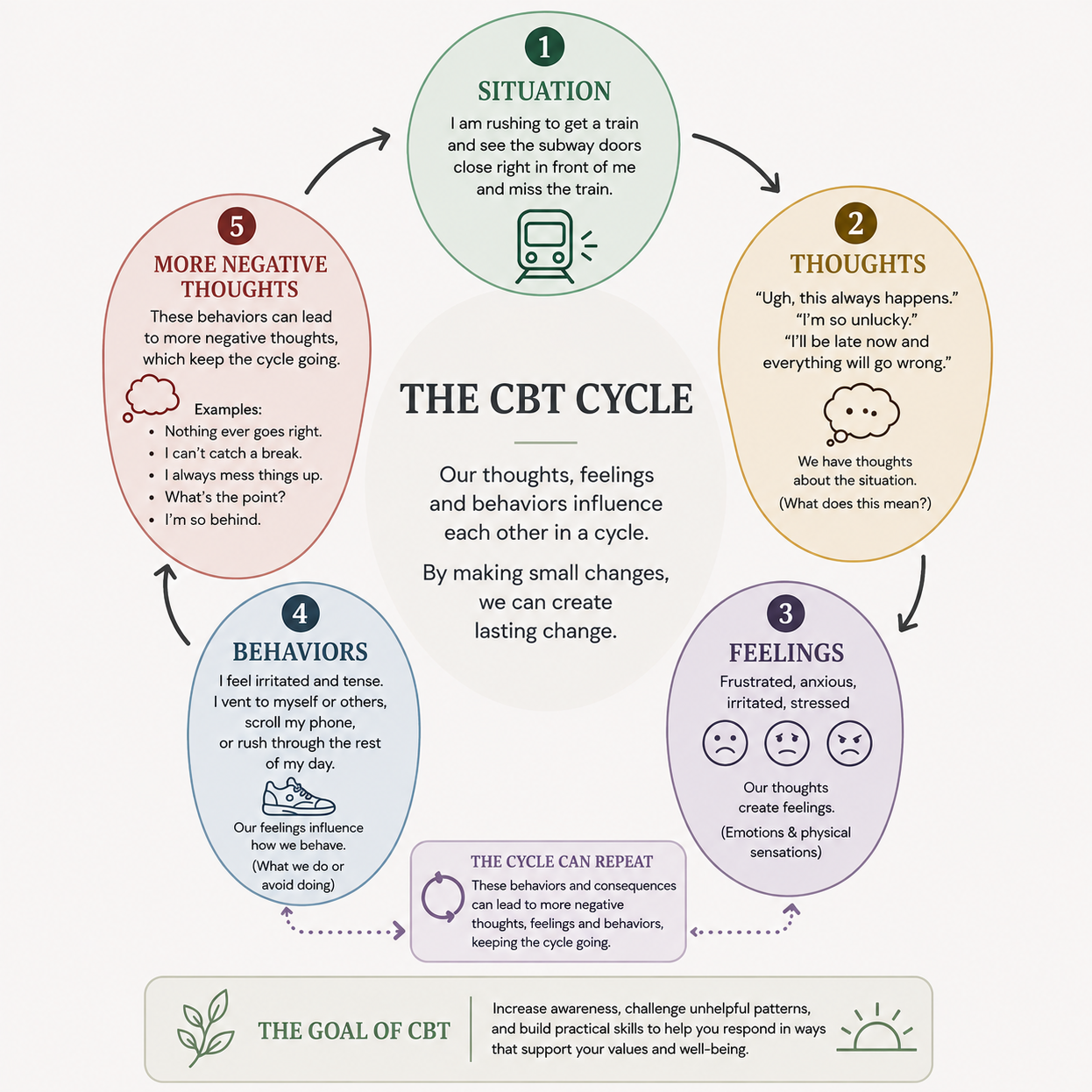 An infographic titled 'The CBT Cycle' showing five interconnected steps: 1. Situation - rushing to get a train and missing it, 2. Thoughts - feeling unlucky or late, 3. Feelings - frustration, anxiety, irritation, 4. Behaviors - irritability, scrolling phone, rushing, 5. More Negative Thoughts - nothing ever goes right, getting behind. Arrows indicate cycle flow. Additional notes mention that changing behaviors can lead to lasting change and the cycle can repeat. The goal of CBT is to increase awareness, challenge patterns, and build practical skills for well-being.