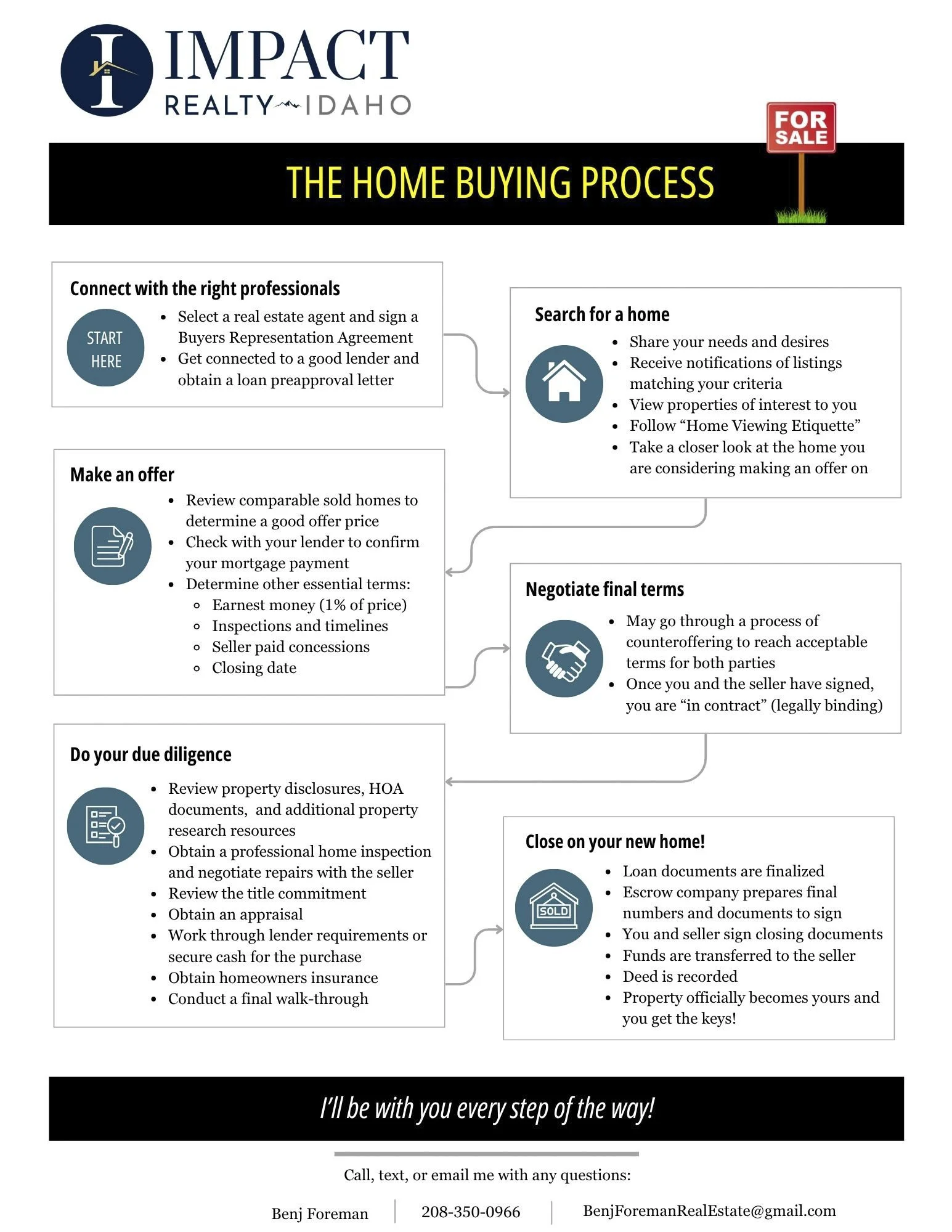 A real estate brochure infographic titled 'The Home Buying Process' with step-by-step instructions including connecting with professionals, searching for a home, making an offer, doing due diligence, negotiating final terms, closing on the home, and a closing statement at the bottom. Contact information for Benj Foreman, a 208 area code phone number, and email address are included.