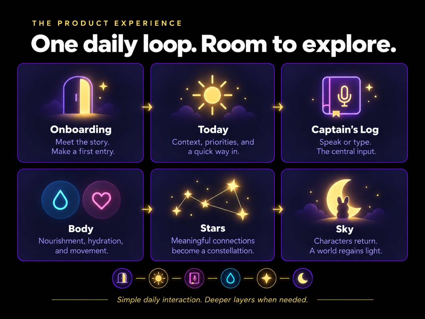 Product screens: Onboarding, Today, Log, Body, Stars, Sky