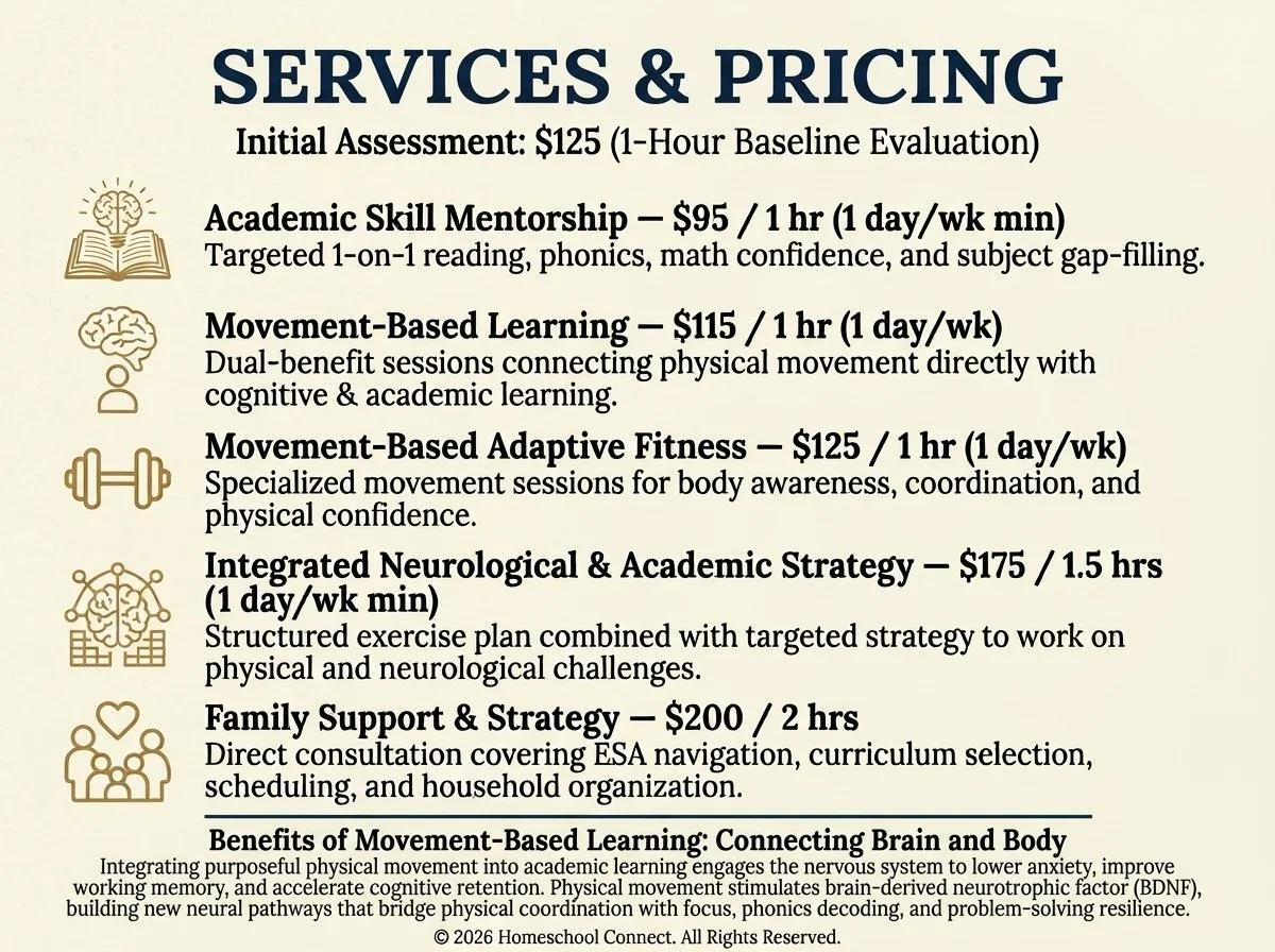List of services and pricing for educational and movement-based programs, including initial assessment, academic skill mentorship, movement-based learning, adaptive fitness, neurological and academic strategy, and family support, with icons representing books, brain, dumbbell, brain with nodes, and family.