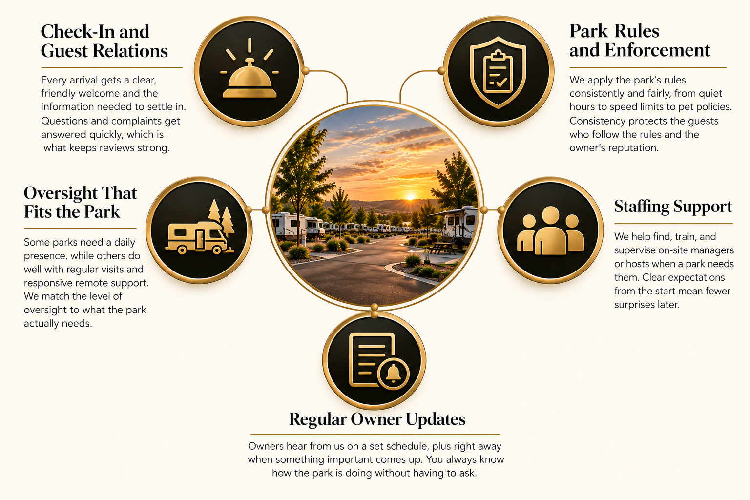 A park with RVs at sunset, surrounded by trees, with information about park check-in, guest relations, rules, enforcement, oversight, staffing, and owner updates.