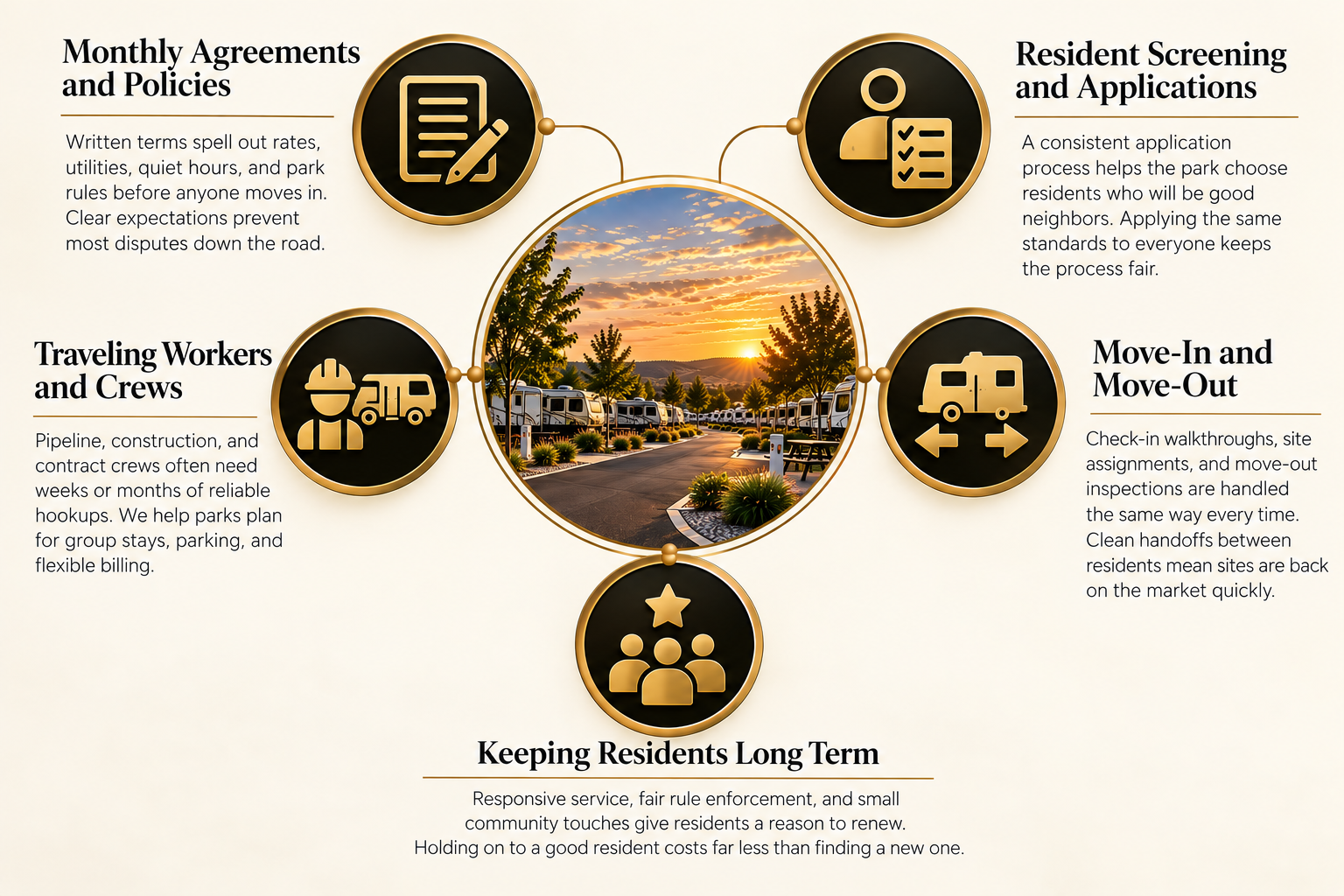 Animated infographic with icons and text about a residential park's policies, including agreements, screening, move-in/out, traveling workers, and resident retention, featuring a central image of a sunset over a park with RVs.