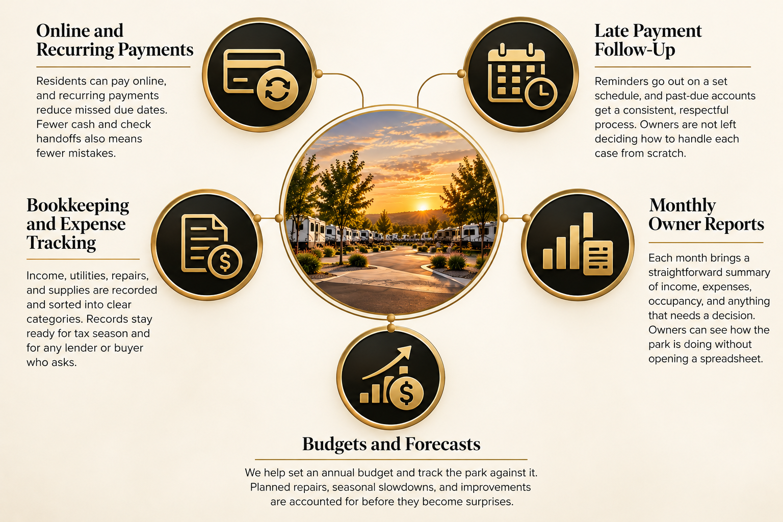 A park with trees and RVs at sunset, surrounded by icons representing online payments, late payments, bookkeeping, owner reports, budgets, and forecasts.