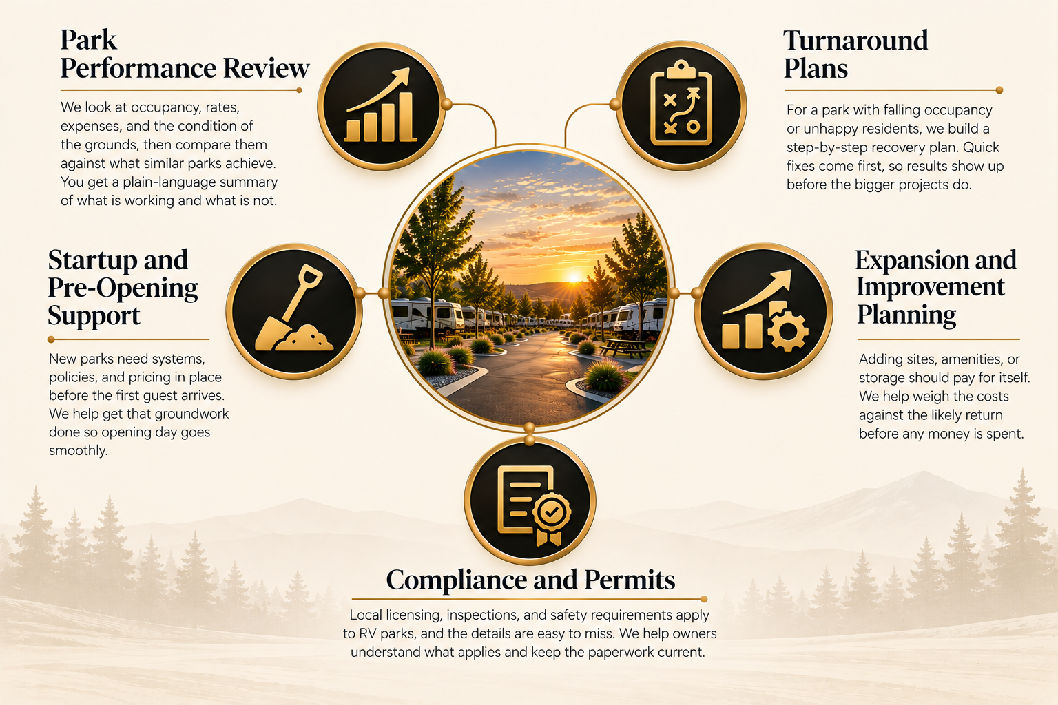 Infographic showing steps for park project planning, including park performance review, turnaround plans, startup and pre-opening support, expansion and improvement planning, and compliance and permits, centered around a photo of a sunset at an RV park.