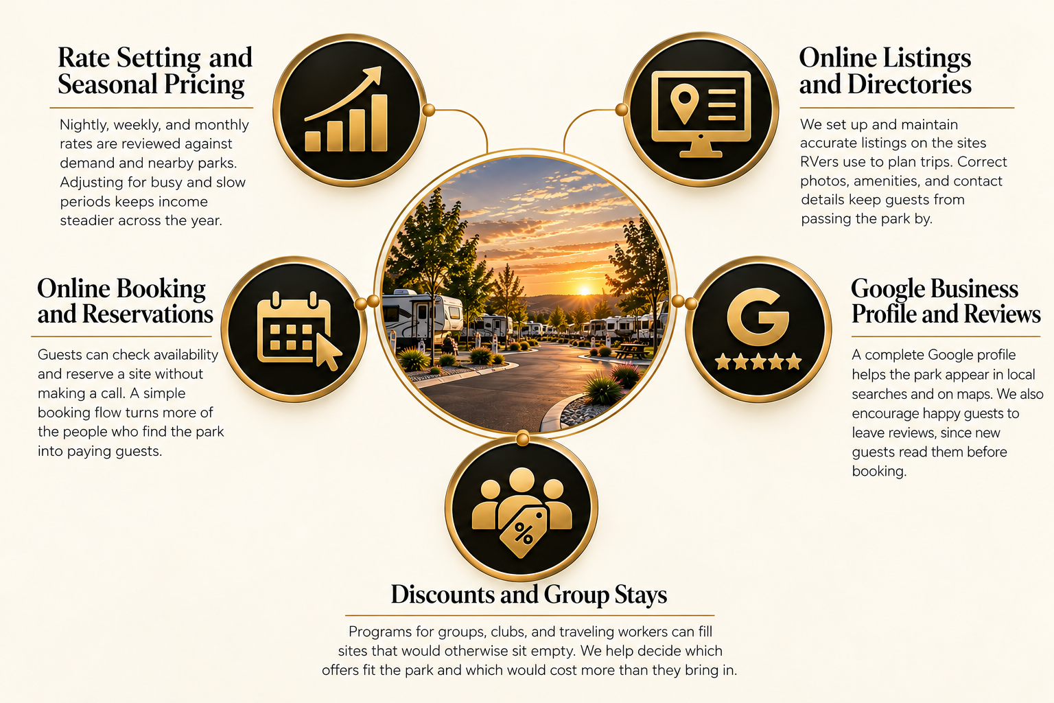 An informational graphic about RV park management features with icons and text. Features include rate setting and seasonal pricing, online listings and directories, online booking and reservations, Google business profile and reviews, and discounts and group stays. The center shows a sunset over an RV park with trees and RVs.