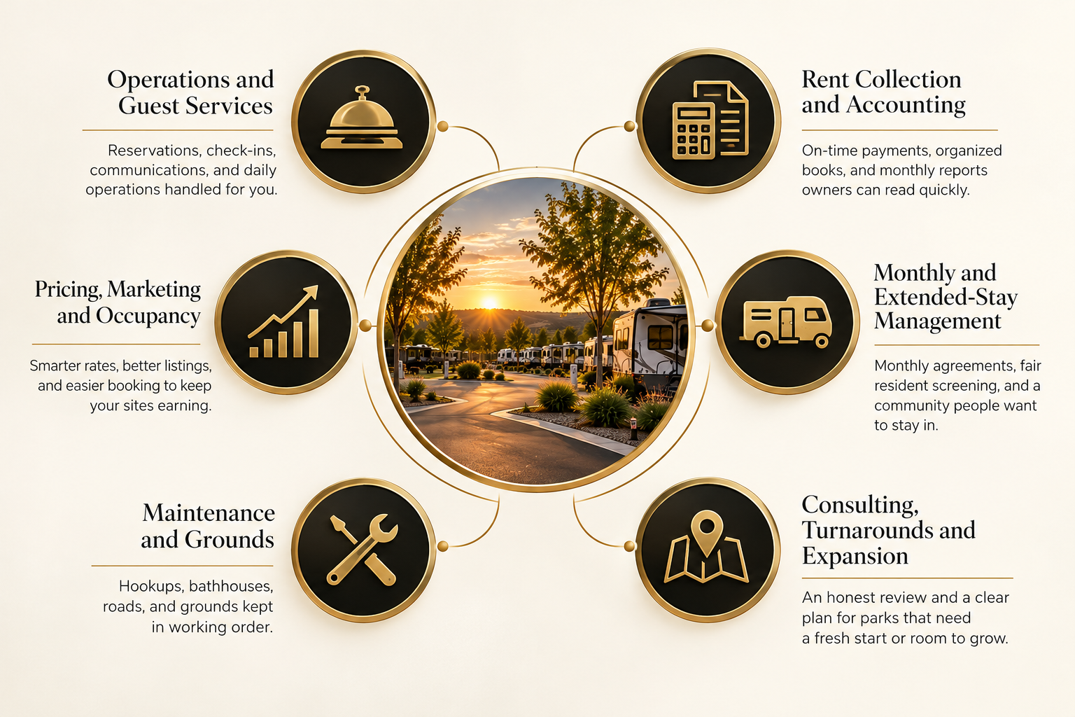 An infographic with a central photo of a RV park at sunset, surrounded by icons and descriptions for services such as operations and guest services, rent collection and accounting, monthly and extended-stay management, consulting and expansion, maintenance and grounds, and pricing, marketing, and occupancy.