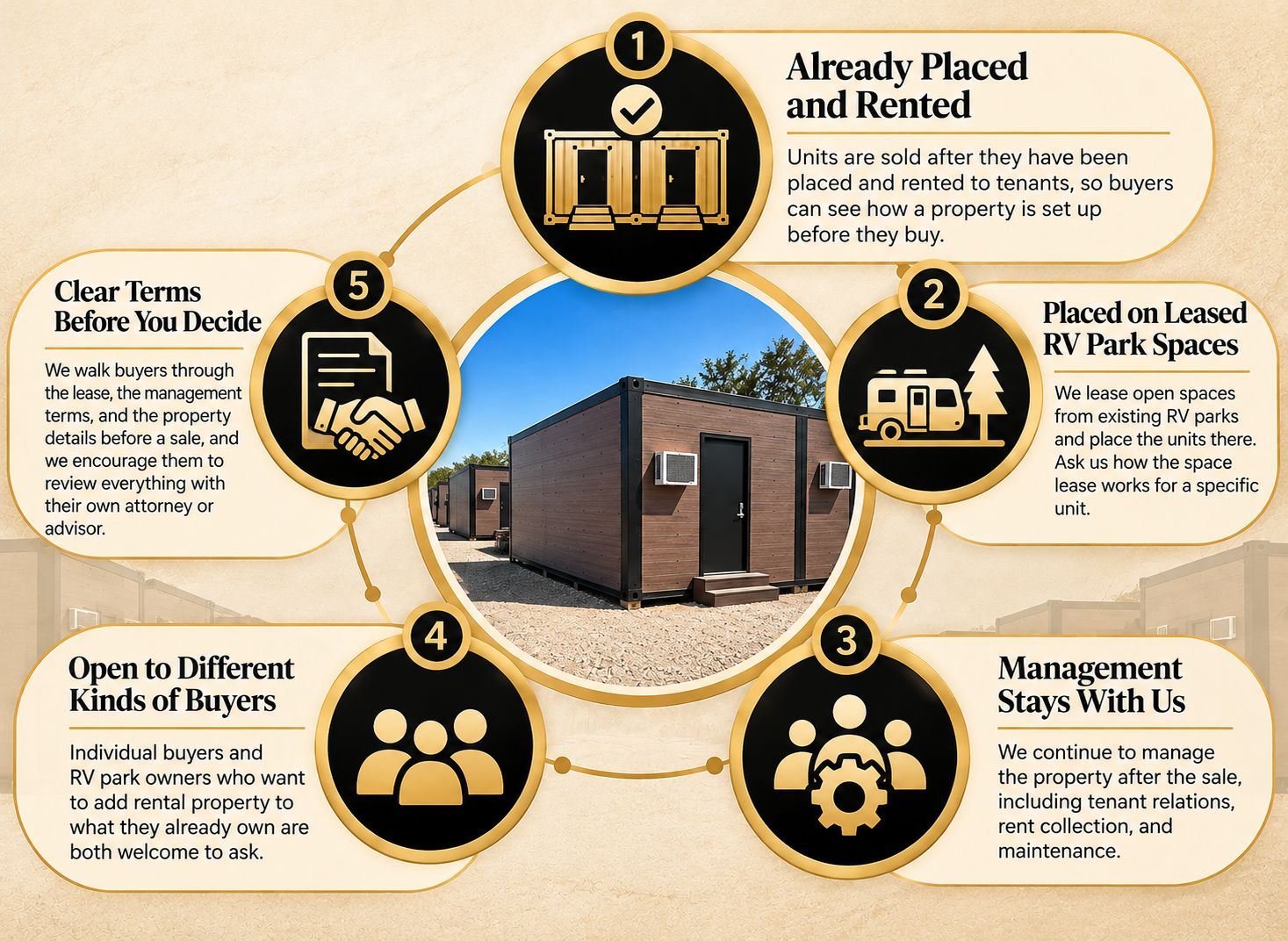 An infographic about leasing tiny homes or RVs, featuring a central image of several tiny homes with air conditioning units, surrounded by five steps with icons and text about the leasing process.