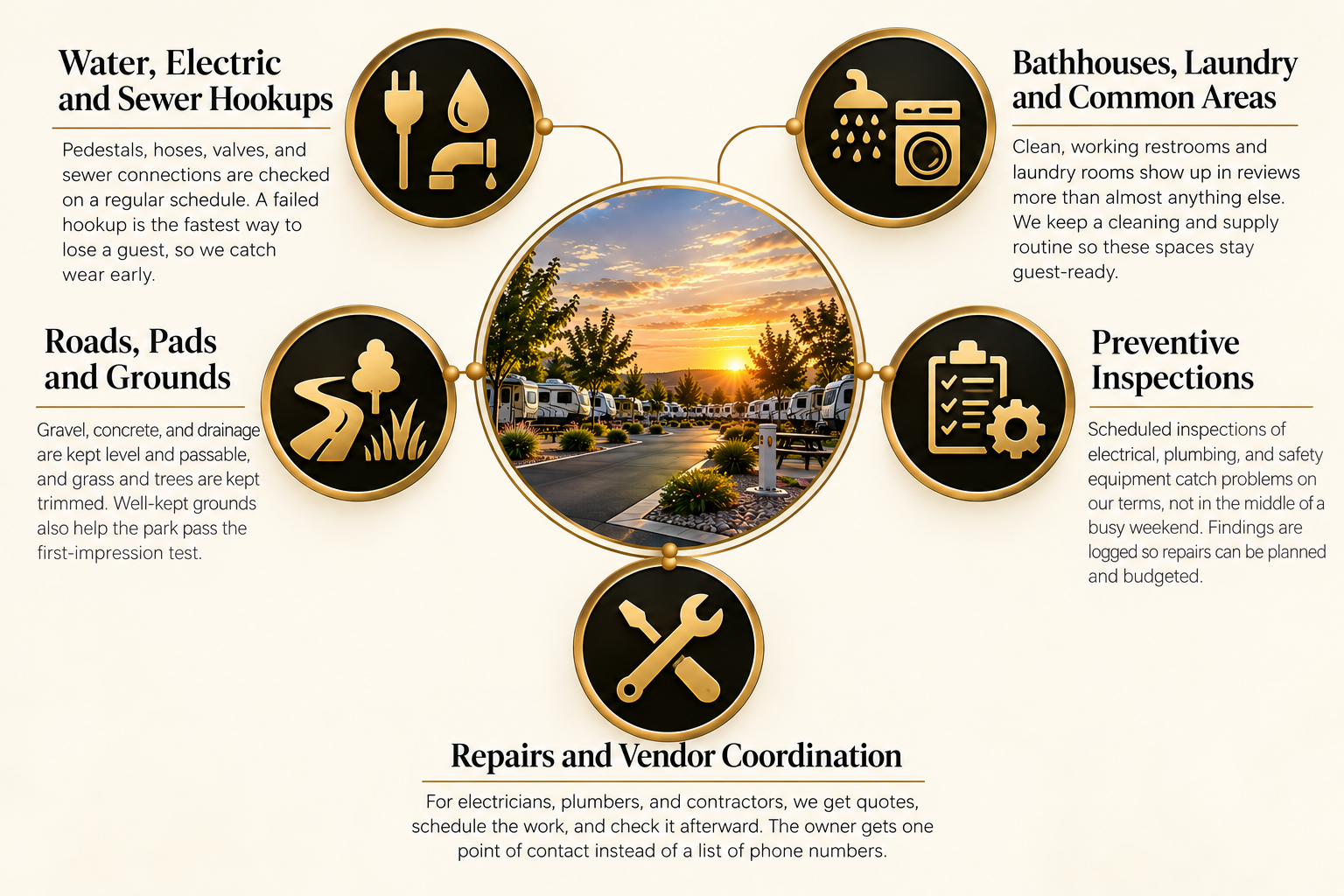 An infographic with five sections around a central photo of an RV park during sunset. The sections include icons and text about water, electric, and sewer hookups; bathhouses, laundry, and common areas; roads, pads, and grounds; preventive inspections; and repairs and vendor coordination.