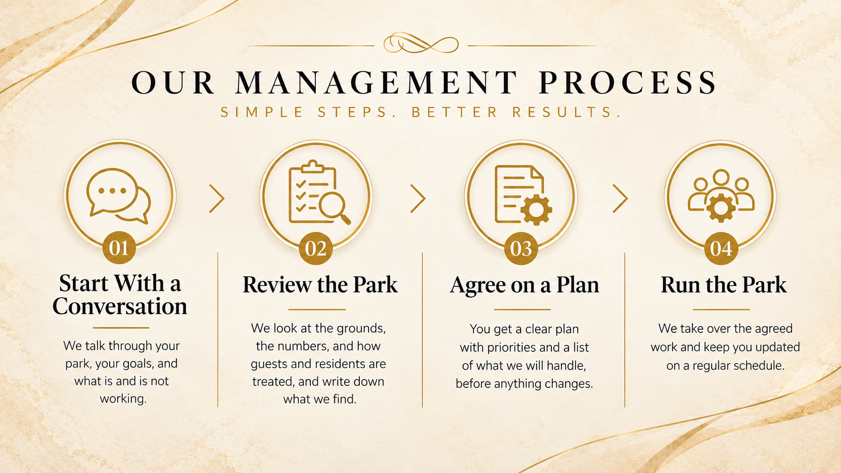 A management process infographic with four steps: 1. Start With a Conversation, 2. Review the Park, 3. Agree on a Plan, 4. Run the Park, with icons representing each step and brief descriptions of each.