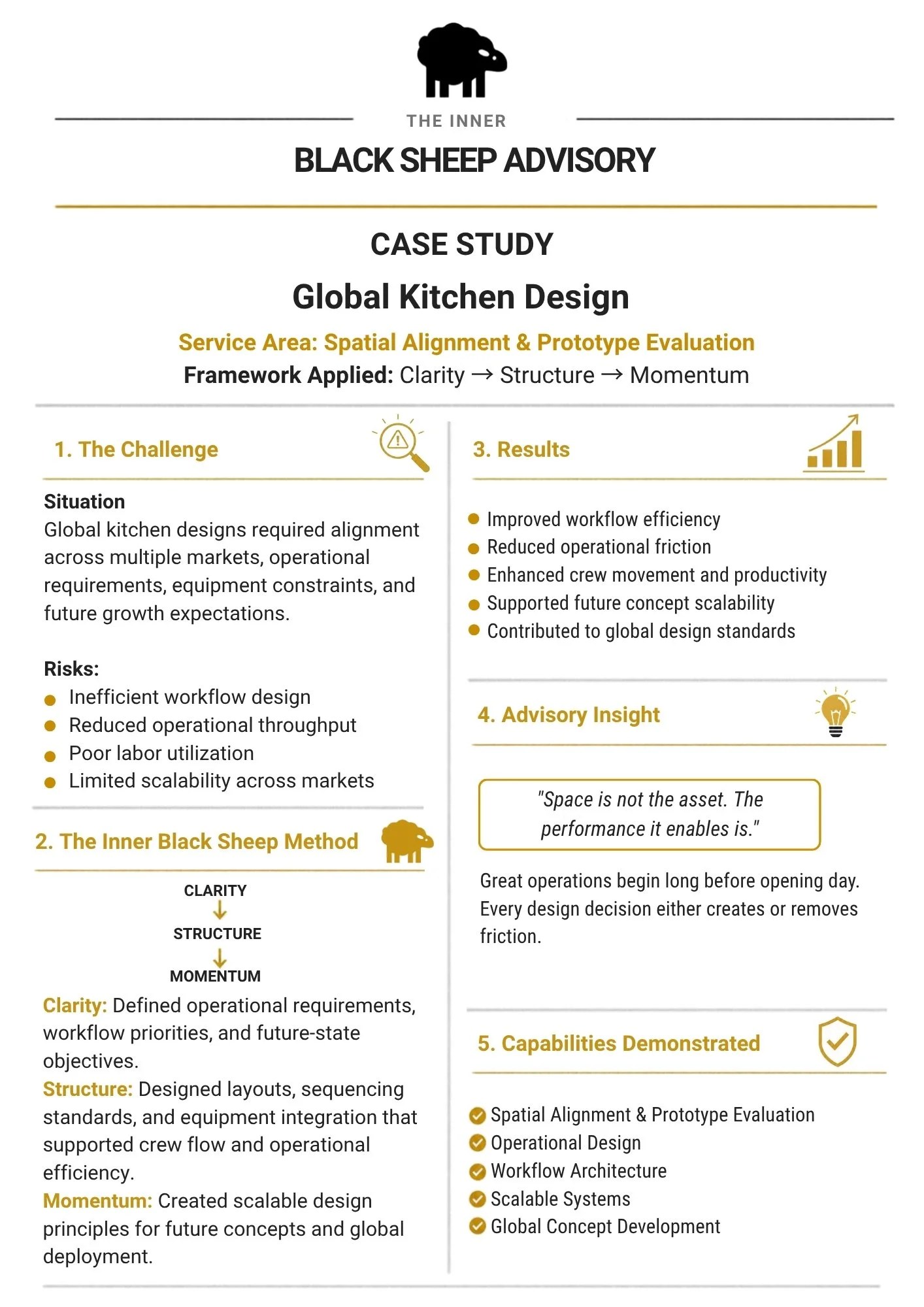 A detailed infographic presentation on the Black Sheep Advisory case study focusing on global kitchen design, including sections on the challenge, inner black sheep method, results, advisory insights, and capabilities demonstrated, with icons and bullet points highlighting key information.