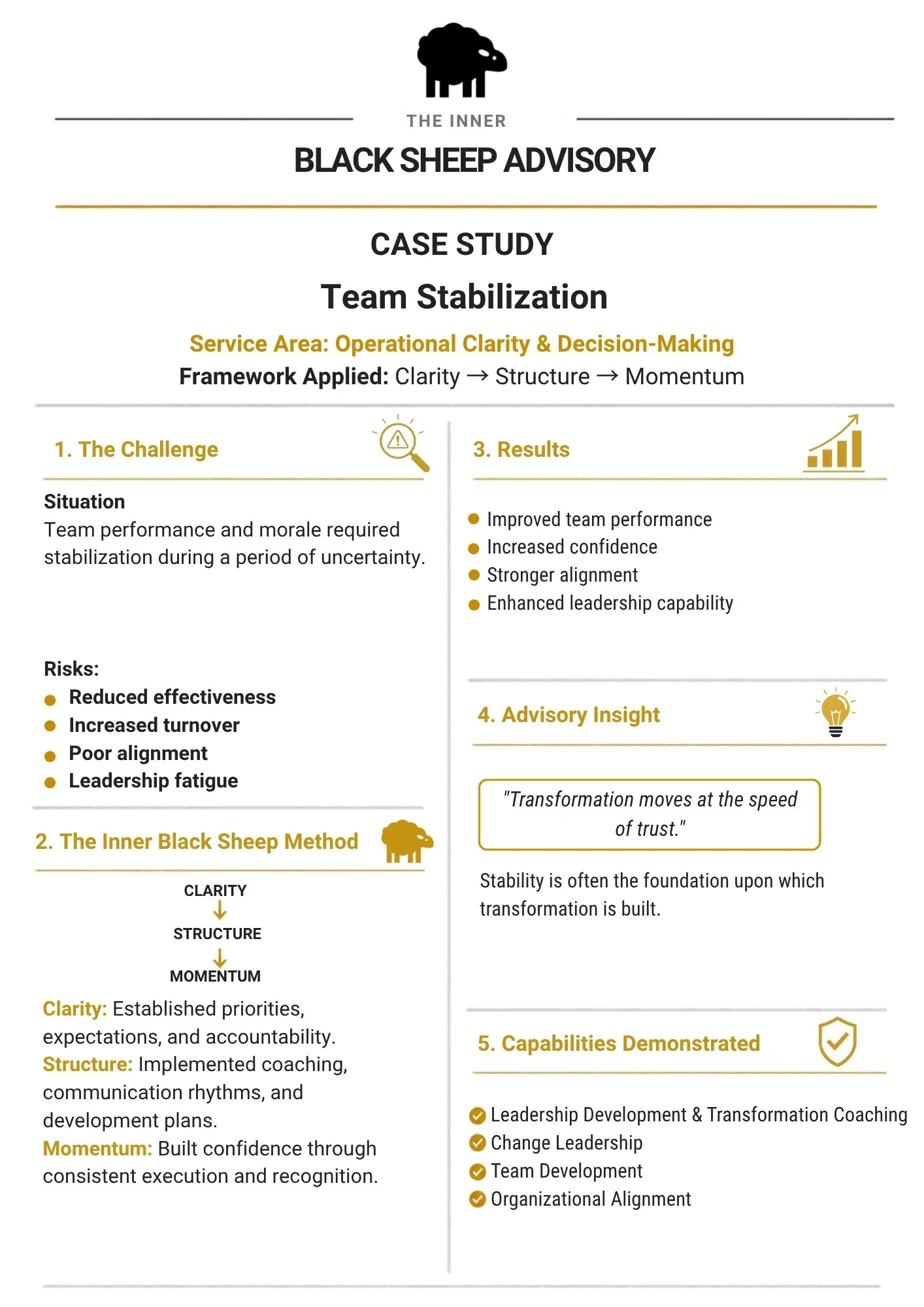 A detailed infographic titled 'Black Sheep Advisory' about team stabilization and transformation methods, featuring sections on challenges, inner methods, results, advisory insights, and demonstrated capabilities with icons and bullet points.