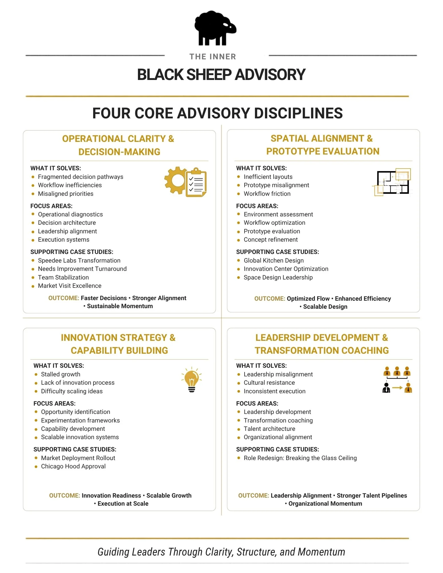 A graphic showing key leadership and organizational development strategies, including four core advisory disciplines: operational clarity and decision-making, spatial alignment and prototype evaluation, innovation strategy and capability building, and leadership development and transformation coaching, each with descriptions of their focus areas, outcomes, and supporting case studies.