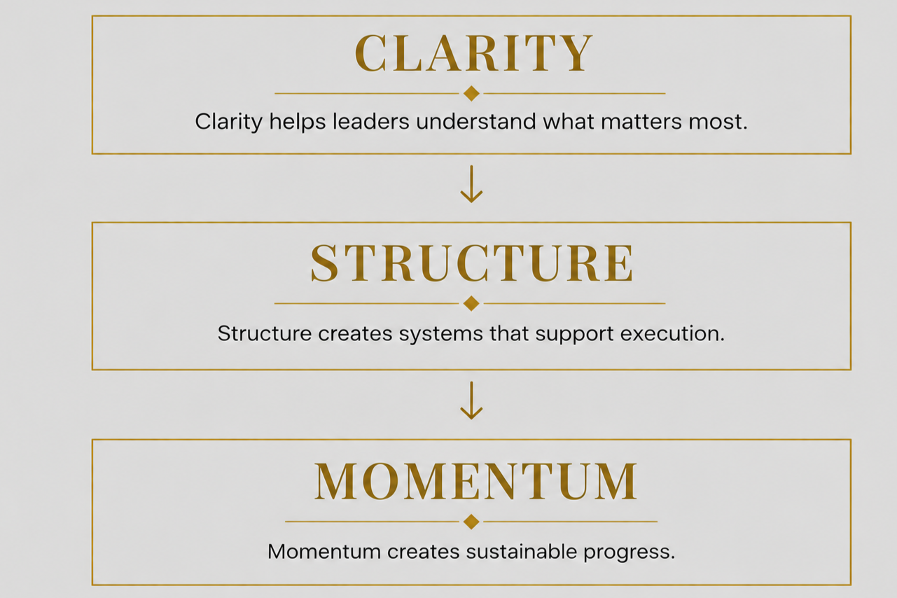 A diagram with three sections titled 'CLARITY,' 'STRUCTURE,' and 'MOMENTUM' in gold text. Each section contains a description: 'Clarity helps leaders understand what matters most,' 'Structure creates systems that support execution,' and 'Momentum creates sustainable progress.' Arrows point downward from each section to the next.