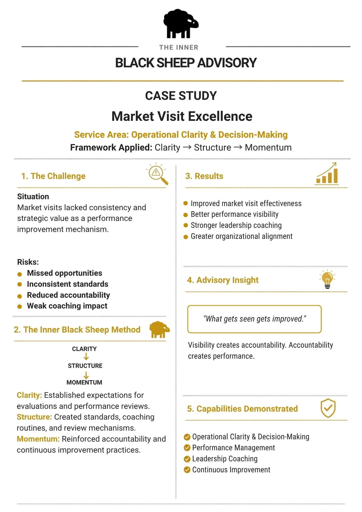 A detailed case study infographic on Black Sheep Advisory, focusing on market visit excellence, with sections on challenges, methods, results, insights, and capabilities, featuring icons like a sheep, magnifying glass, bar chart, lightbulb, and shield.