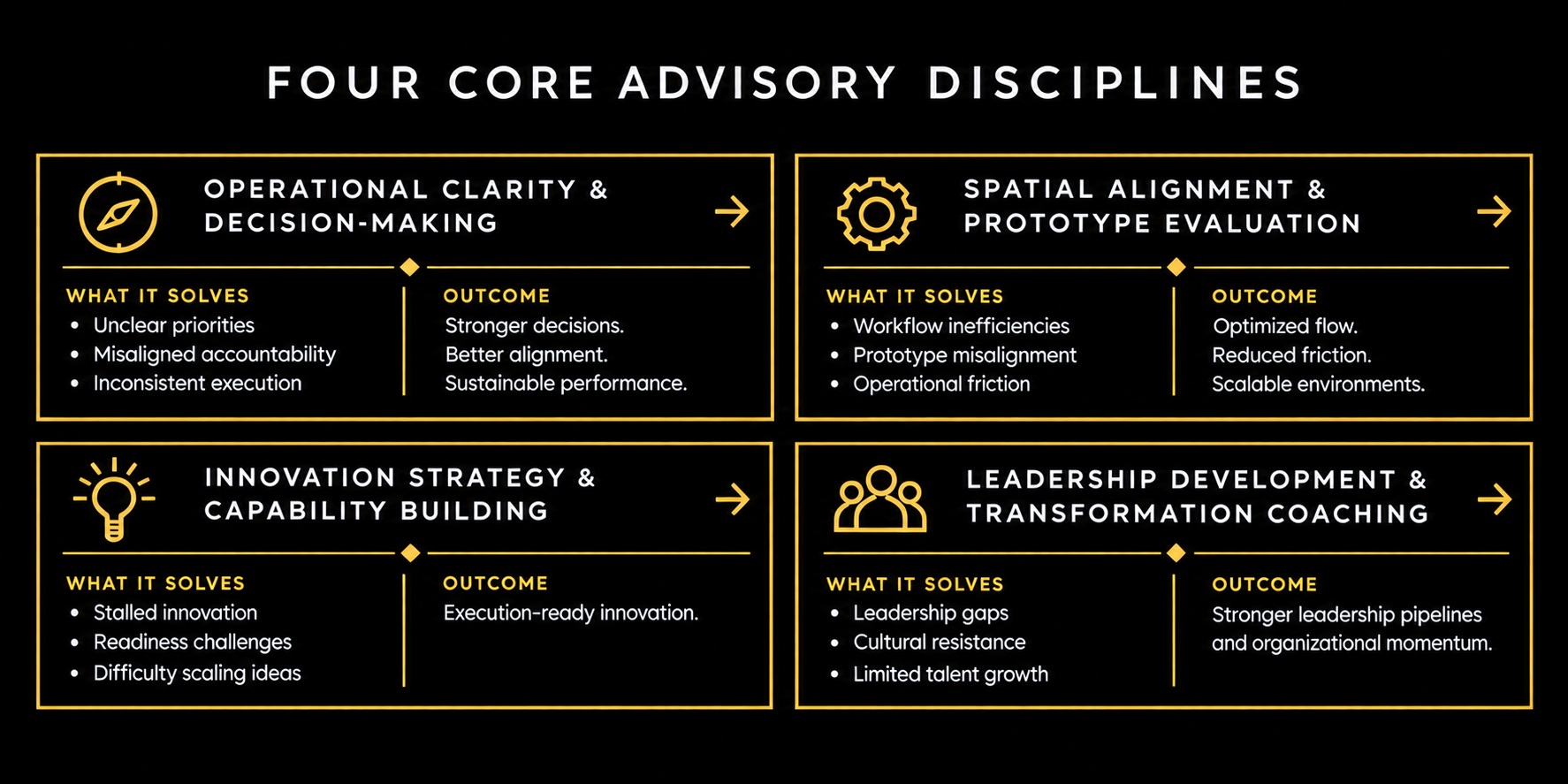 Diagram showing four core advisory disciplines: operational clarity and decision-making, spatial alignment and prototype evaluation, innovation strategy and capability building, and leadership development and transformation coaching. Each section highlights key issues it addresses and the outcomes.