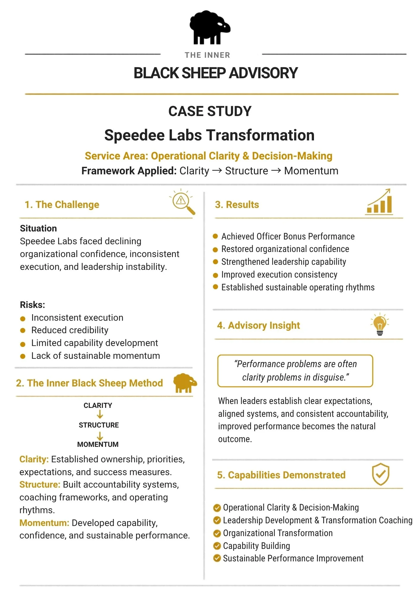 A detailed infographic on a case study of Speedee Labs Transformation, discussing organizational challenges, the Inner Black Sheep Method, and leadership capabilities, with icons representing clarity, structure, momentum, and advisory insights.