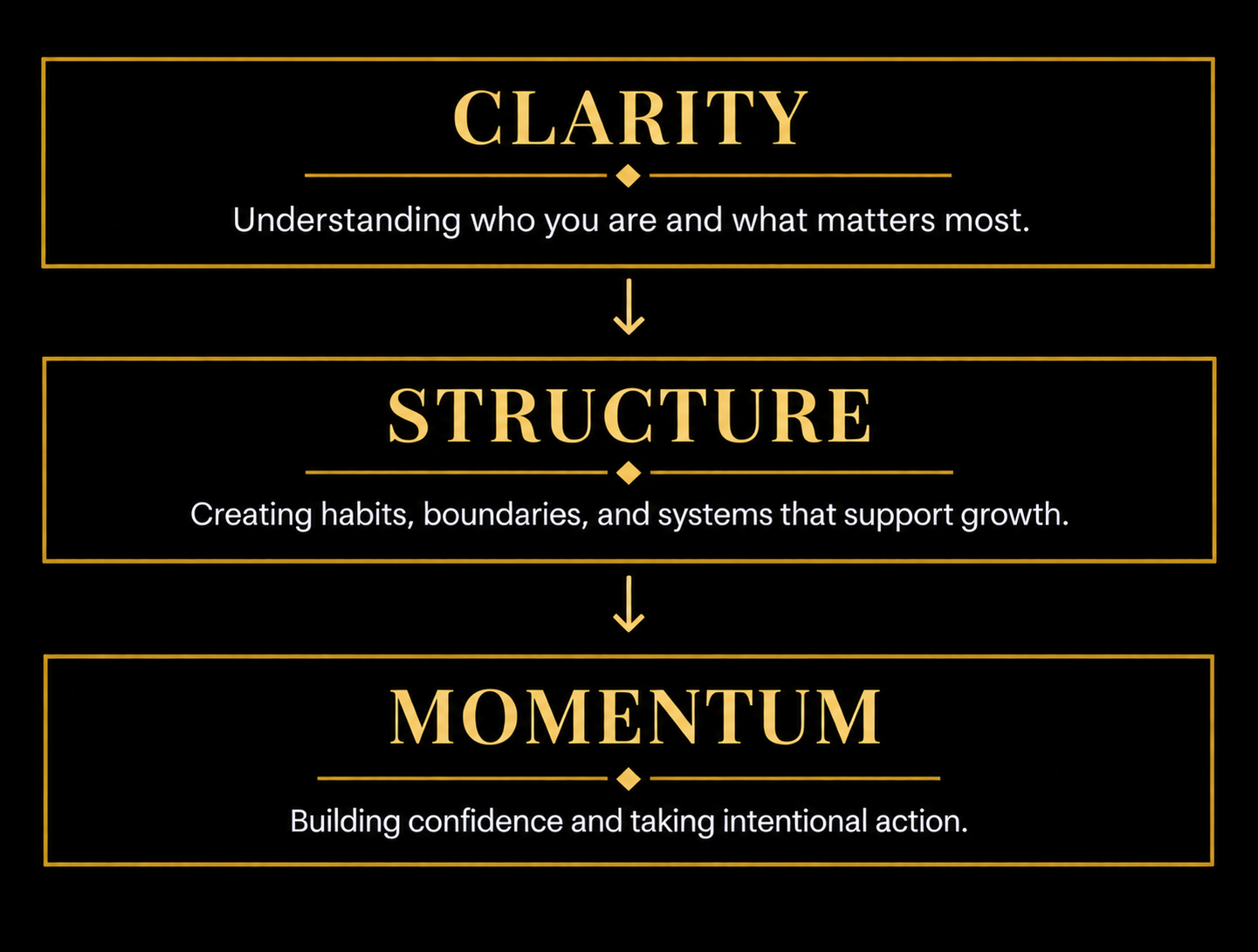 A motivational infographic with a black background and gold-bordered boxes, displaying three sections: 'CLARITY' - understanding oneself and what matters most, 'STRUCTURE' - creating habits, boundaries, and systems supporting growth, and 'MOMENTUM' - building confidence and taking intentional action.