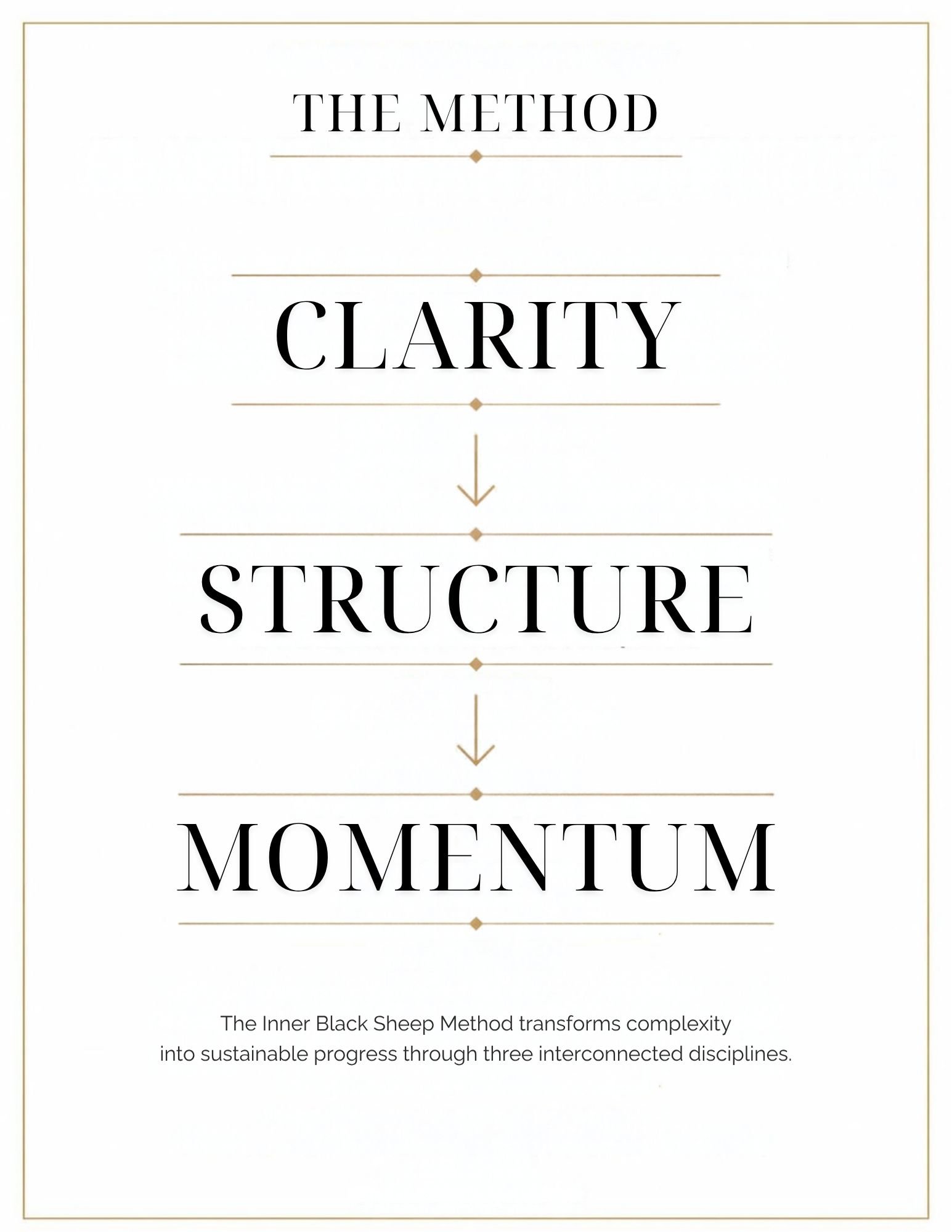 A digital graphic with the title 'The Method, Clarity, Structure, Movement' and subtitle 'The Inner Black Sheep Method transforms complexity into sustainable progress through three interconnected disciplines.'