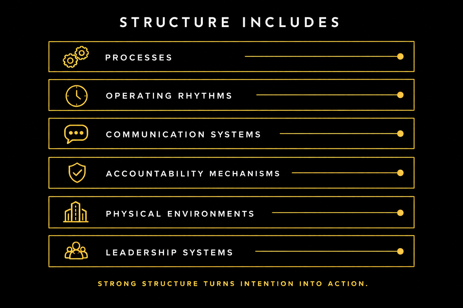 A black background infographic with yellow outlines and text listing elements included in a structure: processes, operating rhythms, communication systems, accountability mechanisms, physical environments, leadership systems. Each element has a corresponding icon and a yellow line indicating progress. The text at the bottom reads 'Strong structure turns intention into action' in yellow.