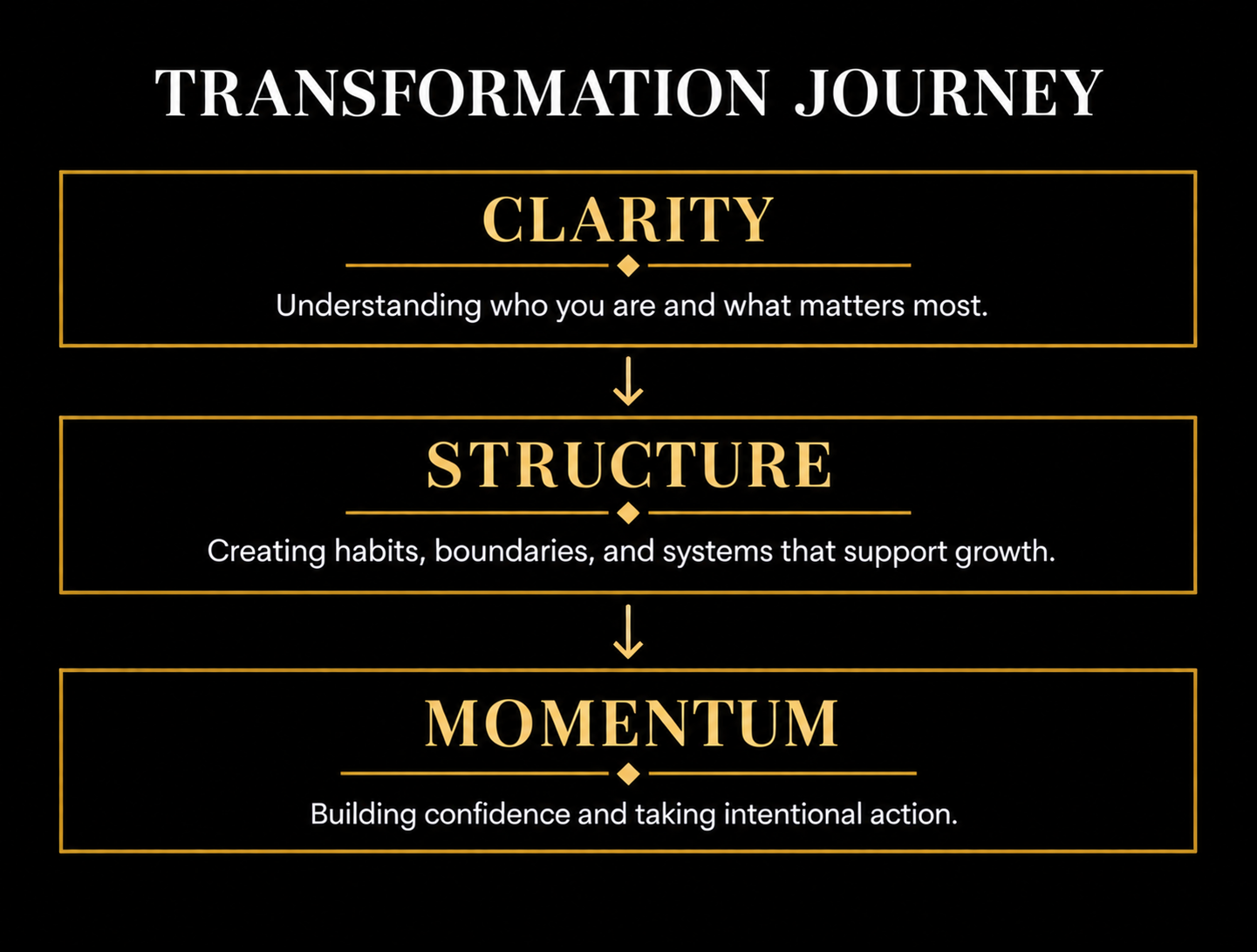 A graphic titled "Transformation Journey" with four stages: Clarity, Structure, Momentum, each with descriptions, connected by arrows. Clarity: Understanding who you are and what matters most. Structure: Creating habits, boundaries, and systems that support growth. Momentum: Building confidence and taking intentional action.