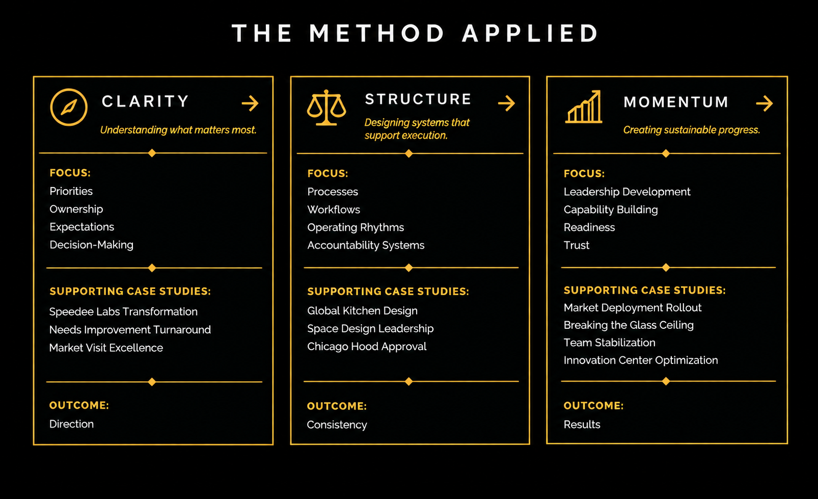 Infographic titled 'The Method Applied' with three columns on a black background. The columns are labeled 'Clarity,' 'Structure,' and 'Momentum,' each with icons, bold headings, and bullet points about focus, supporting case studies, and outcomes.