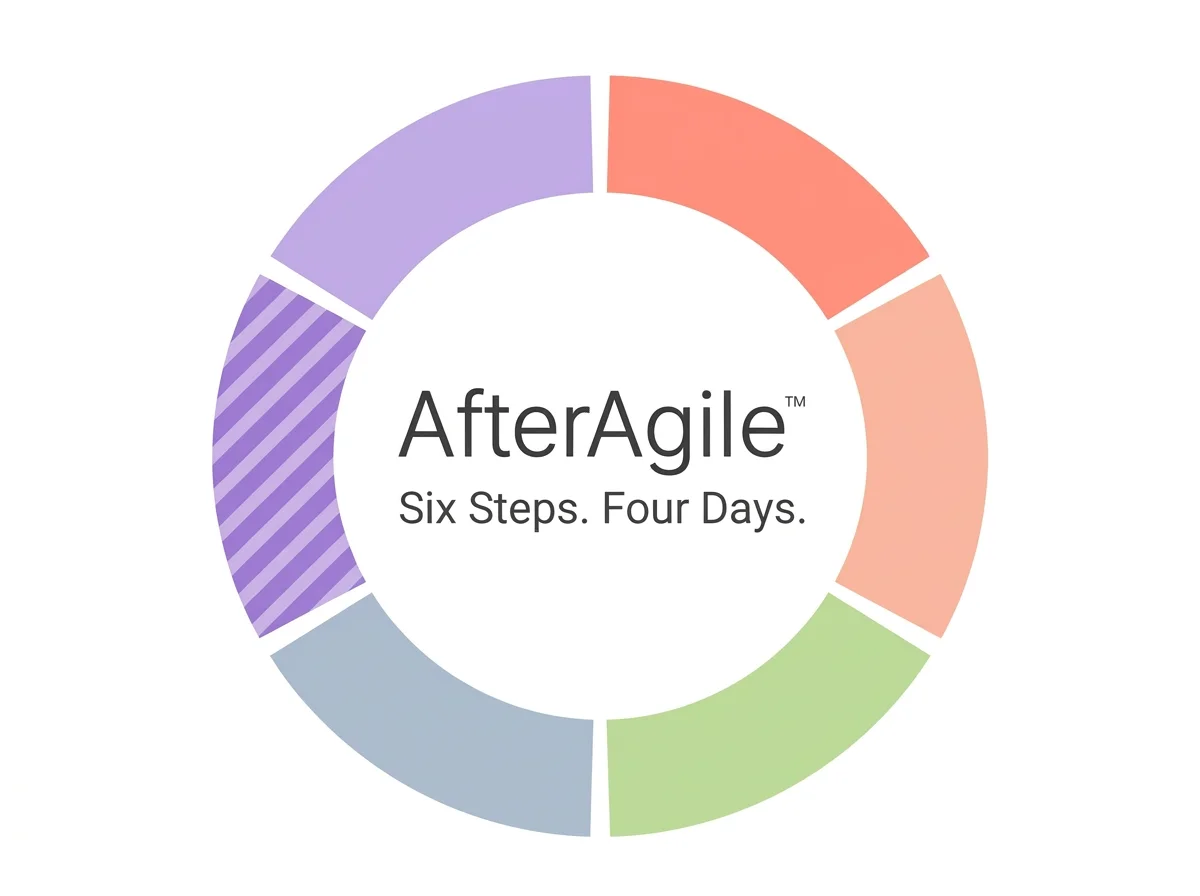 AfterAgile™ logo, labeled Six Steps. Four Days.