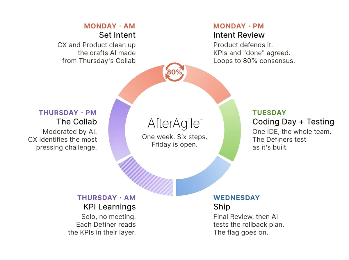 AfterAgile Week