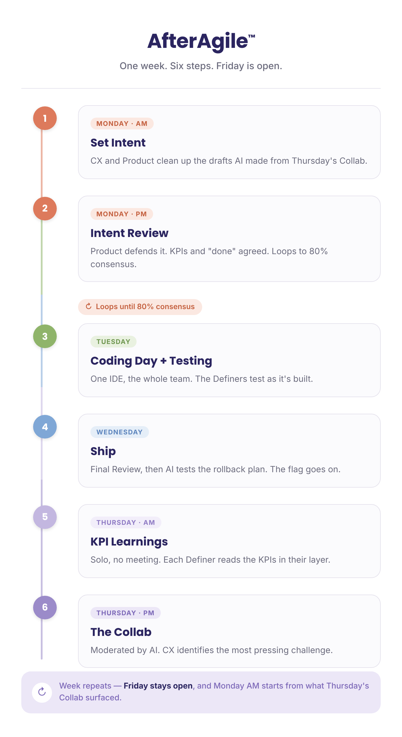 A schedule or timeline for a weekly Agile project, listing daily tasks such as setting intent, reviewing intent, coding and testing, ship review, KPI learnings, and collaboration, with color-coded labels for each day and task.